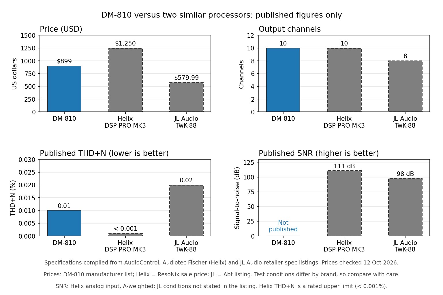Four bar charts comparing DM-810, Helix DSP PRO MK3 and JL Audio TwK-88 on price, output channels, THD+N and signal-to-noise ratio, with DM-810 SNR shown as not published