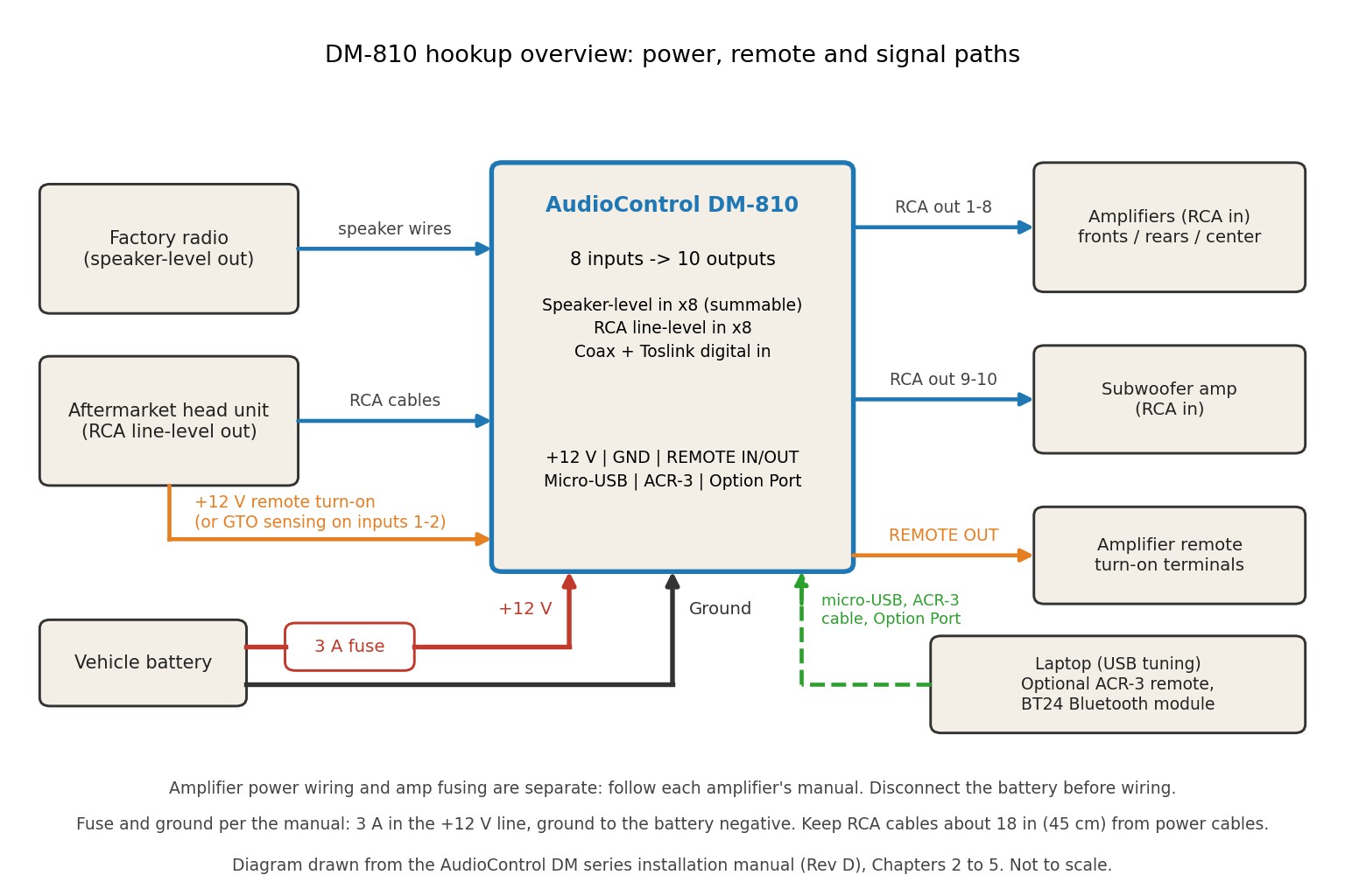 Wiring overview for the DM-810 showing battery positive through a 3 A fuse, ground, remote turn-on, speaker-level and RCA inputs, RCA outputs to amplifiers, and USB tuning