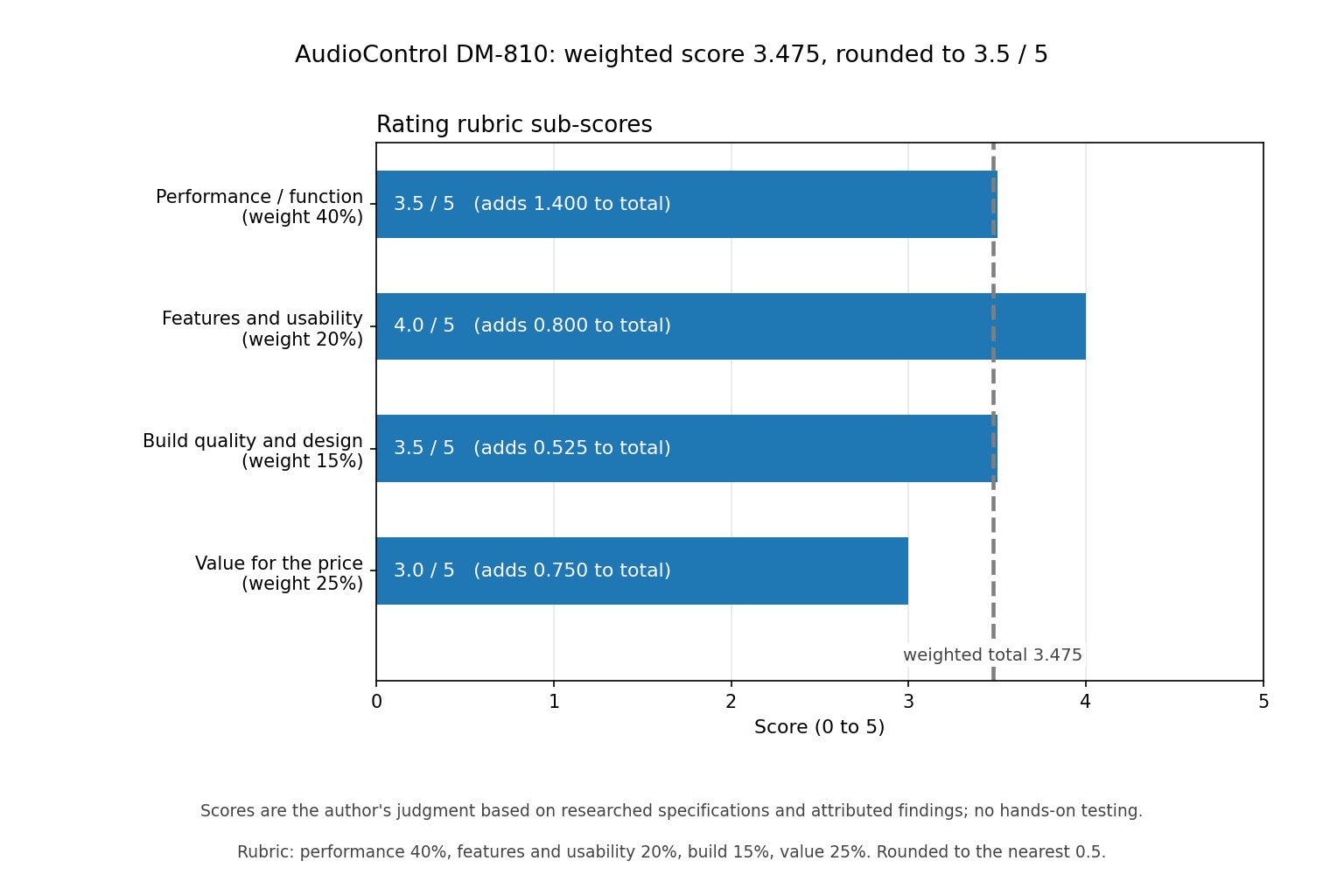 Horizontal bar chart of DM-810 rating sub-scores for performance, features, build and value with the weighted total of 3.475 marked