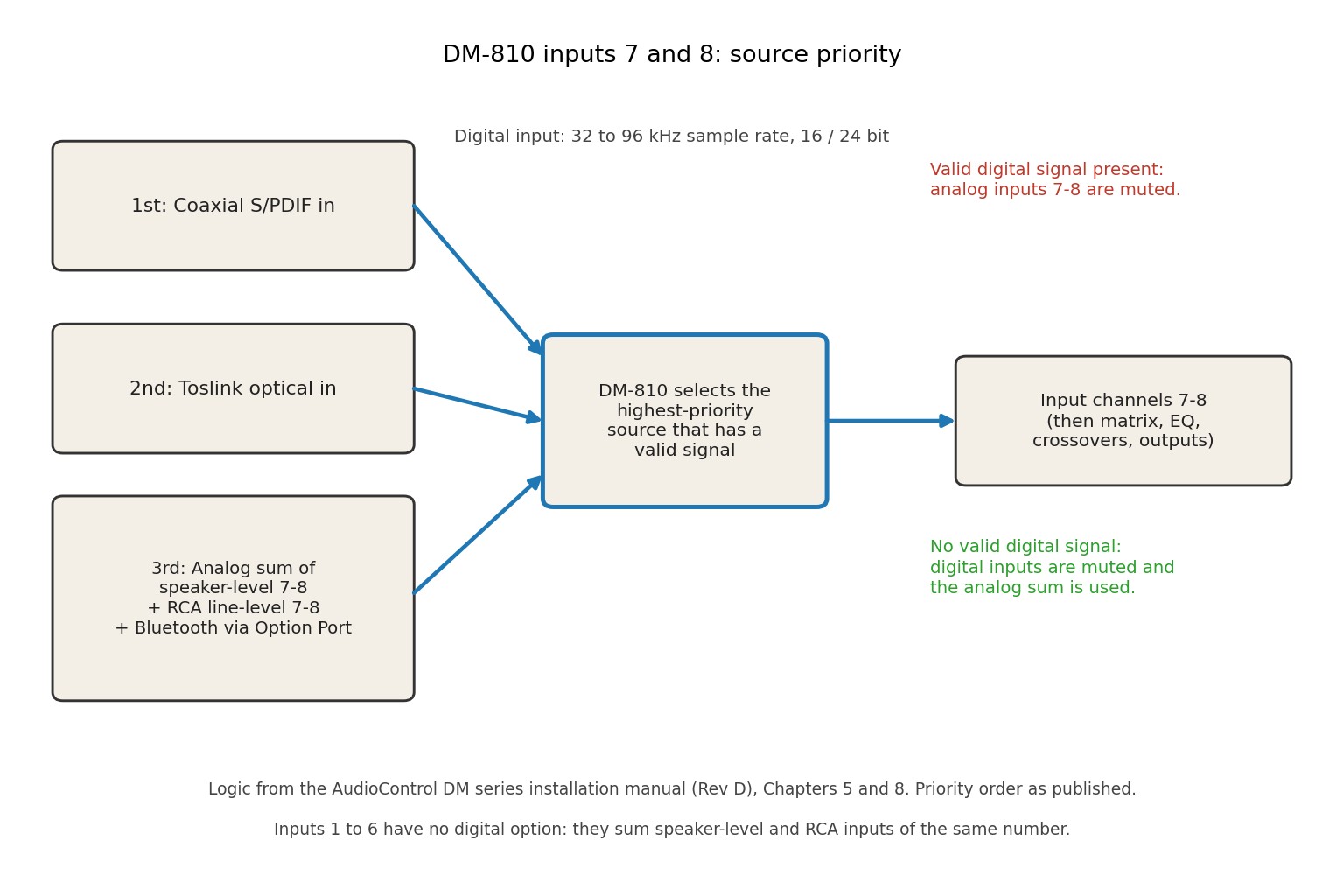 Flow diagram showing DM-810 inputs 7 and 8 choosing coaxial S/PDIF first, Toslink optical second, and the analog sum third