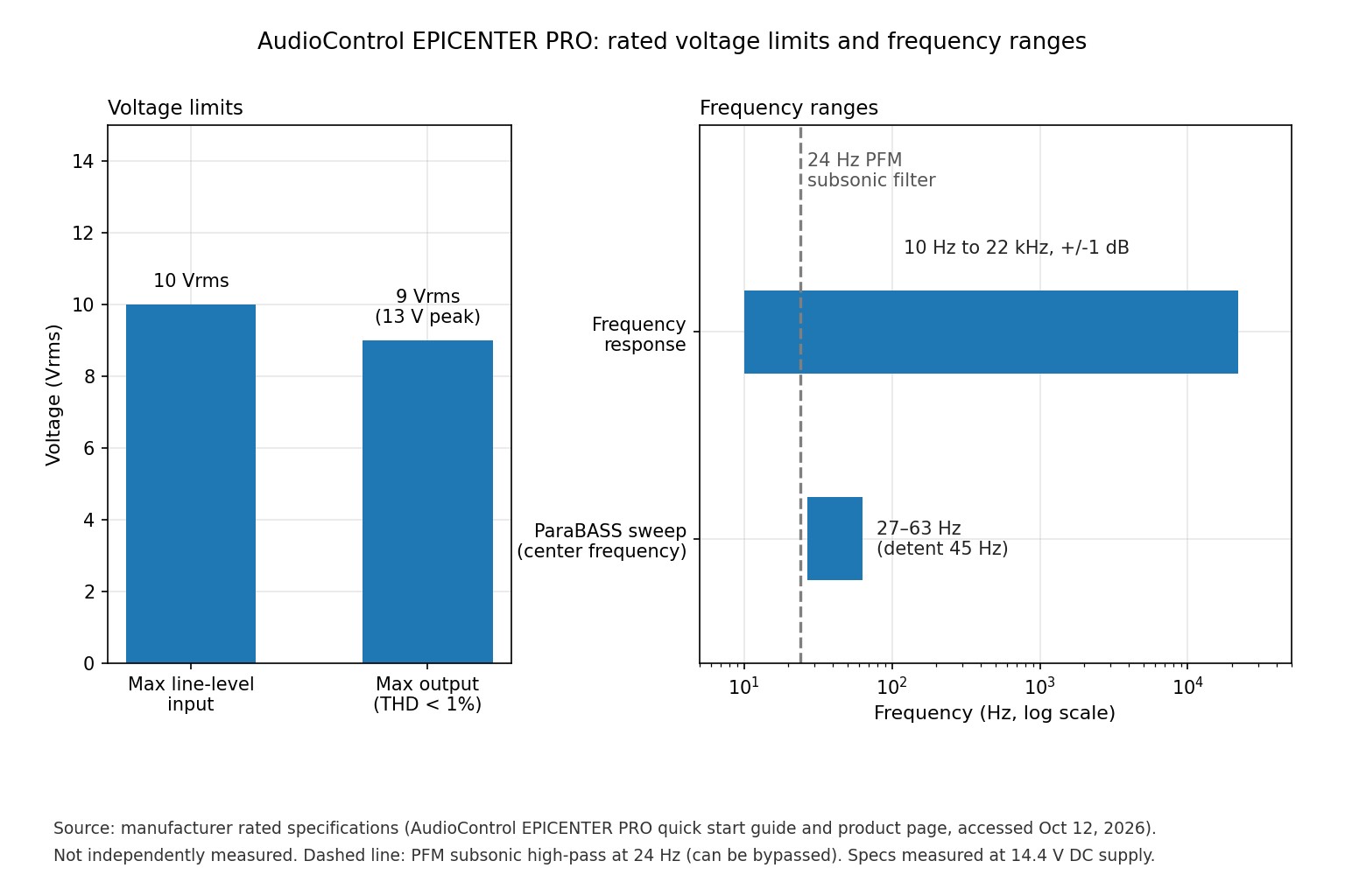 Bar chart of AudioControl EPICENTER PRO rated input and output voltage and log-scale bars showing its frequency response range and ParaBASS sweep range