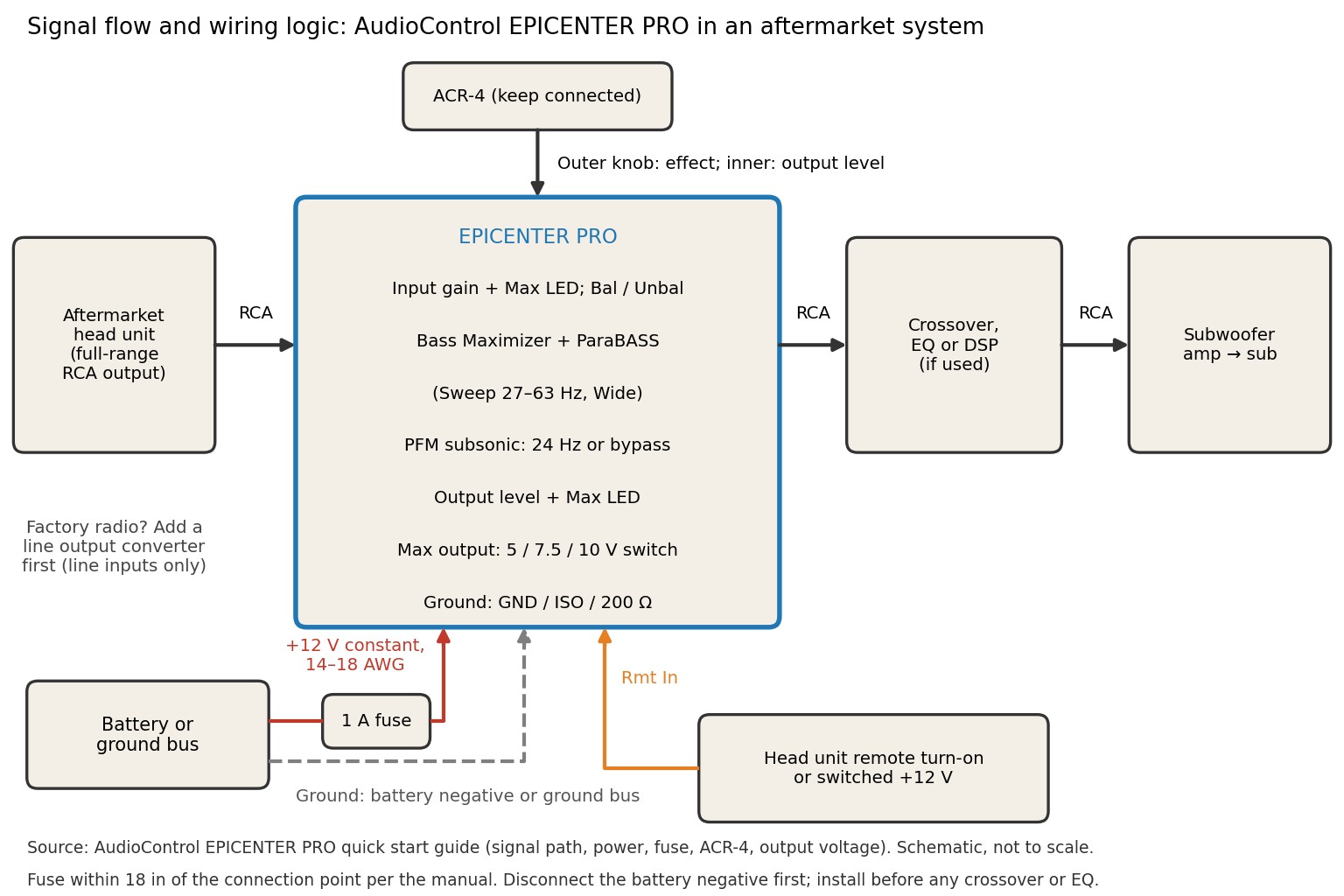 Signal flow and wiring diagram of the AudioControl EPICENTER PRO between a head unit and a subwoofer amplifier, with fuse, ground, remote turn-on and ACR-4 connections