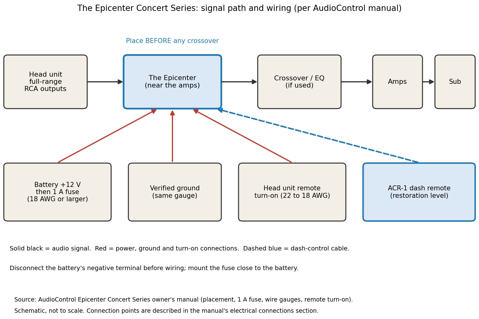 Signal path and wiring diagram for the AudioControl Epicenter showing it placed before the crossover with fused power, ground, remote turn-on and the dash remote