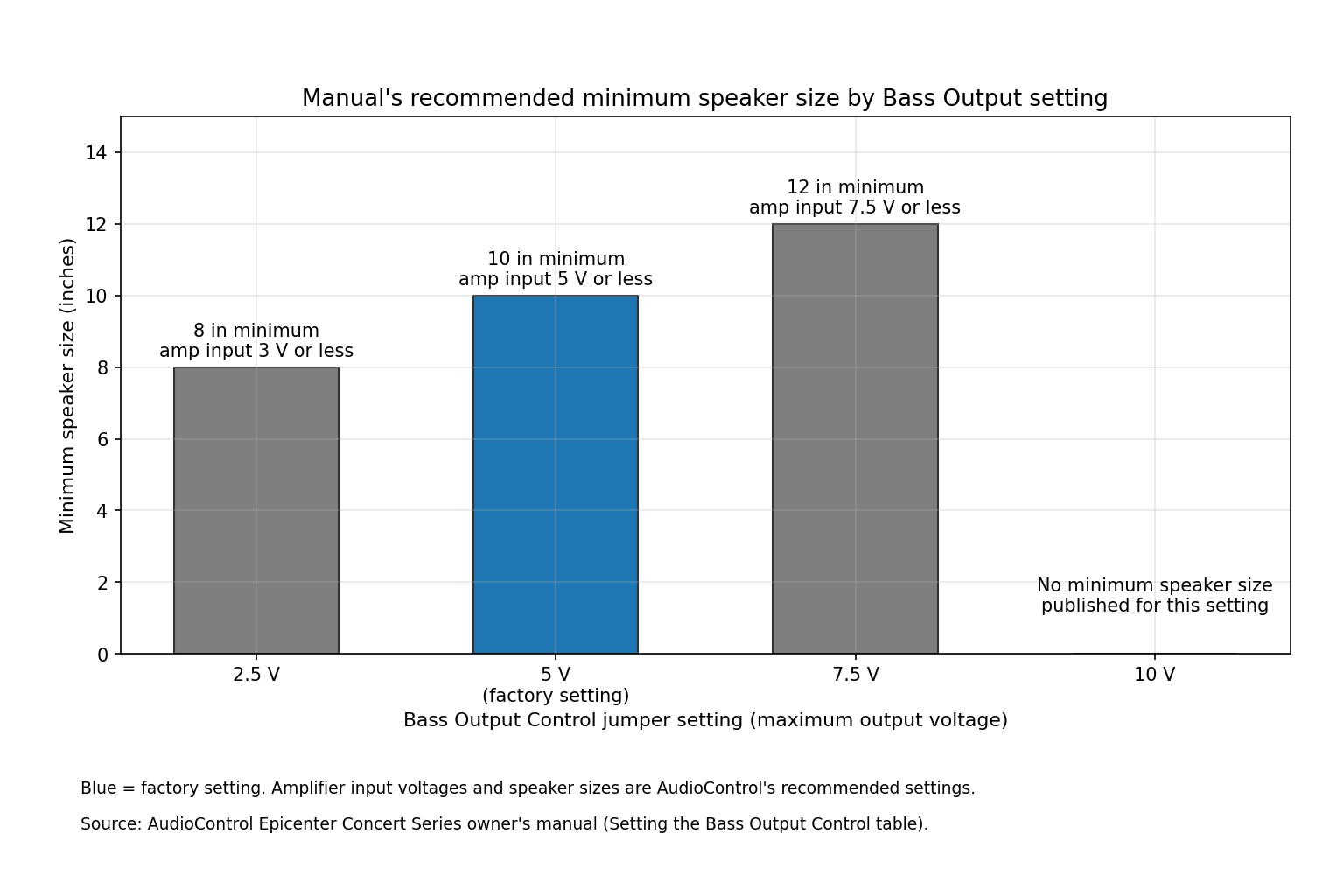 Bar chart of the manual's recommended minimum speaker size at 2.5, 5, 7.5 and 10 volt Bass Output settings