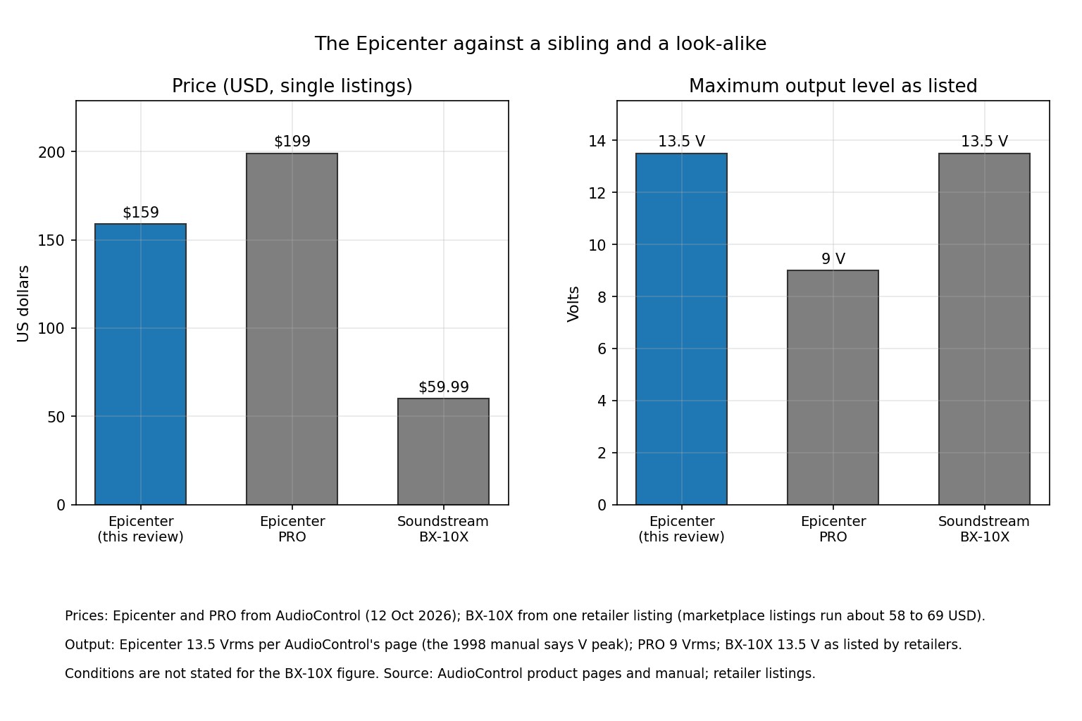 Two bar charts comparing the price and listed maximum output of the AudioControl Epicenter, Epicenter PRO and Soundstream BX-10X