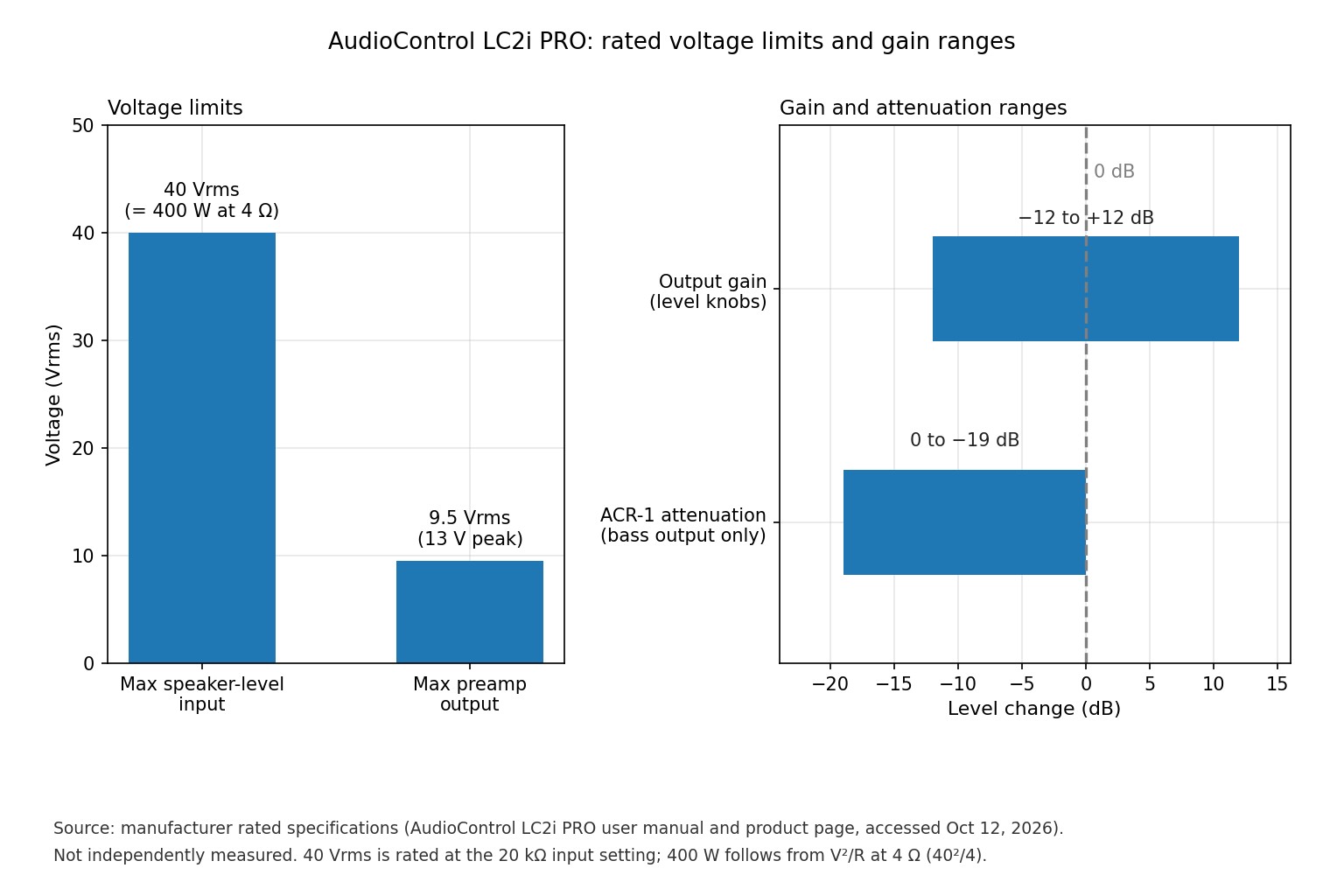 Bar chart and range chart of AudioControl LC2i PRO rated voltage limits, output gain and ACR-1 attenuation