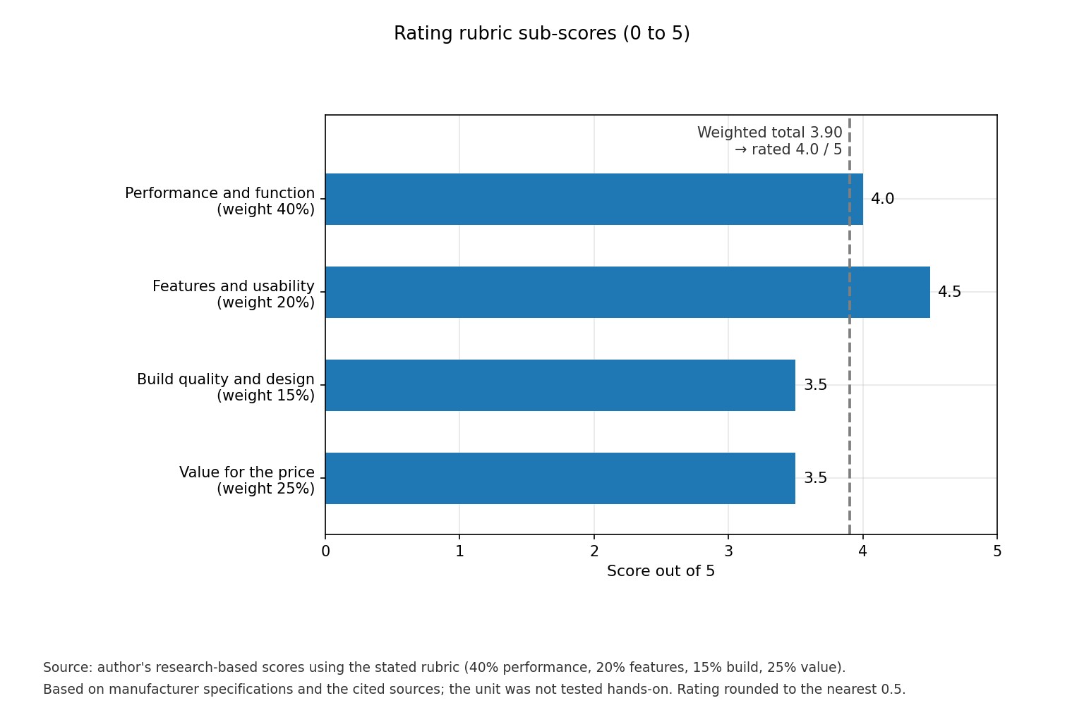 Bar chart of the four rating sub-scores for the AudioControl LC2i PRO with a weighted total of 3.90