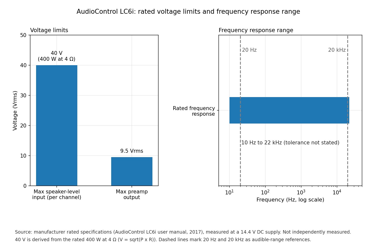 Bar chart of AudioControl LC6i rated input and output voltage limits and a log-scale bar of its rated frequency response range