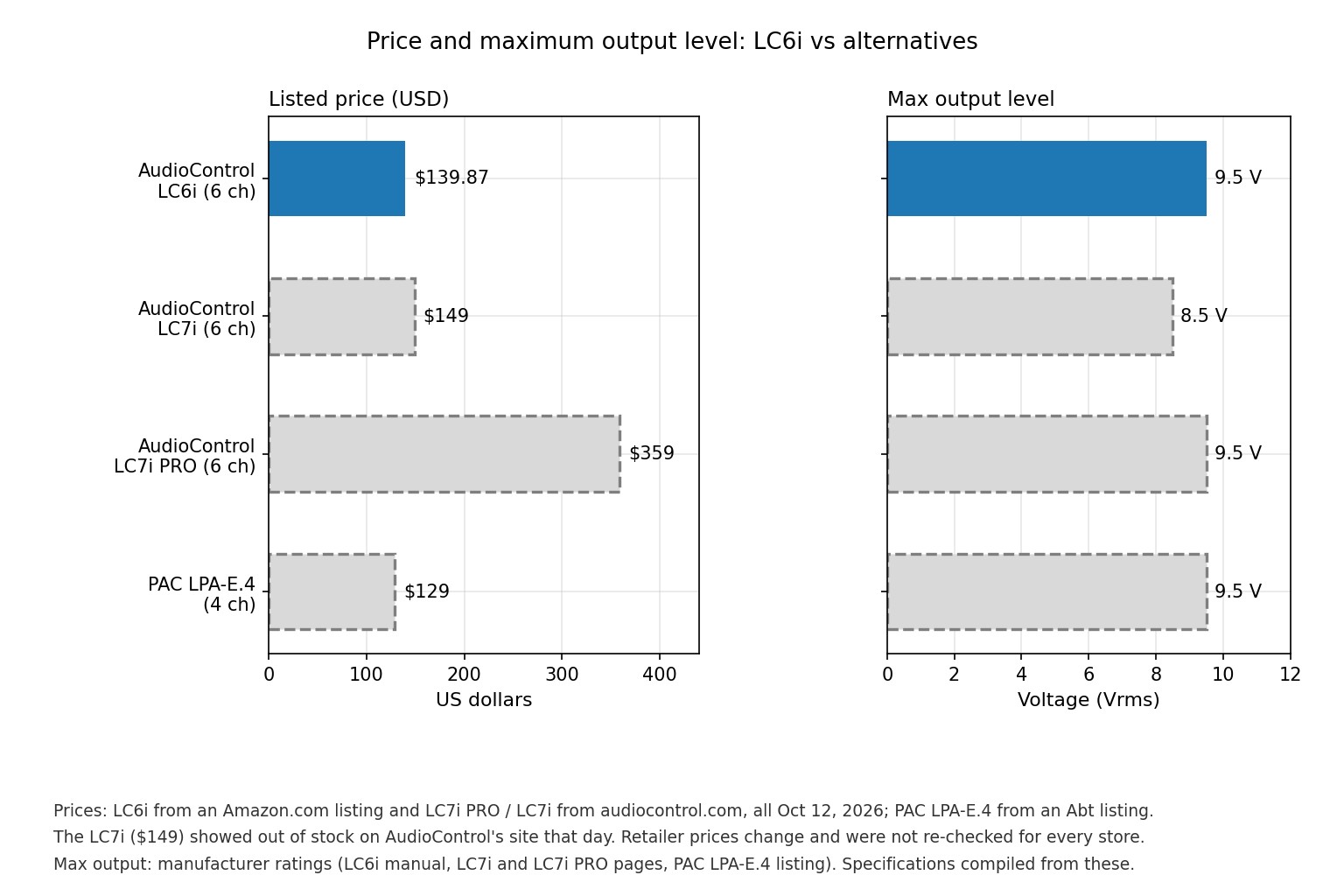 Bar charts comparing the listed price and maximum output level of the AudioControl LC6i, LC7i, LC7i PRO and PAC LPA-E.4