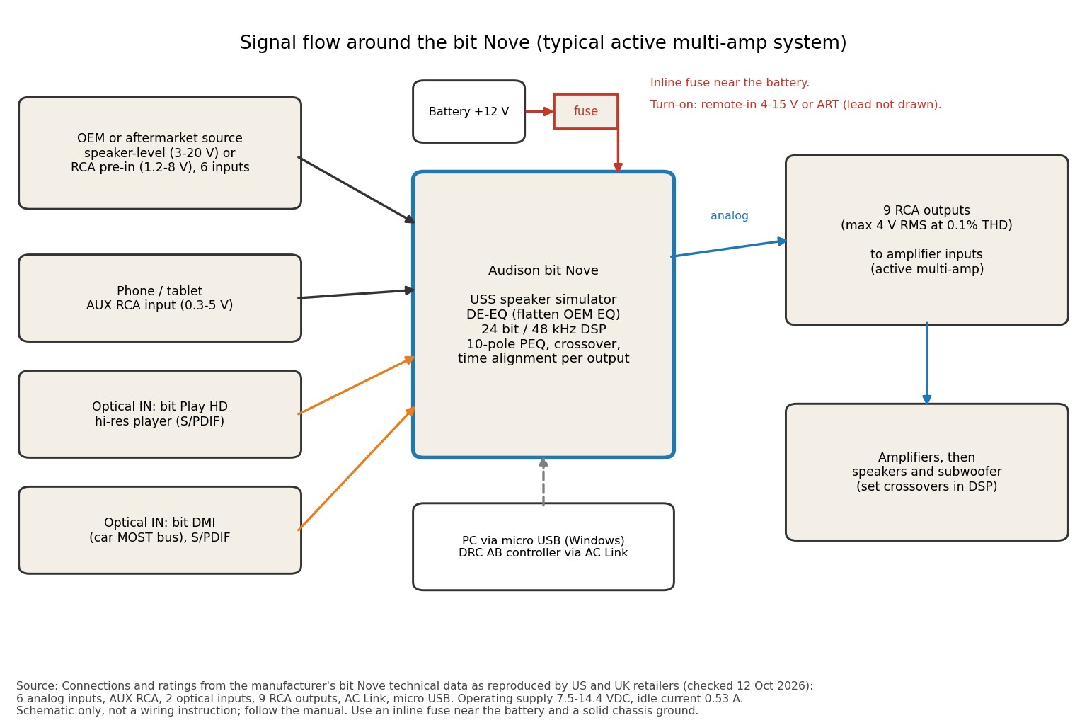 Block diagram of the bit Nove showing analog and optical inputs, fused power, PC and DRC connections, and nine RCA outputs to amplifiers