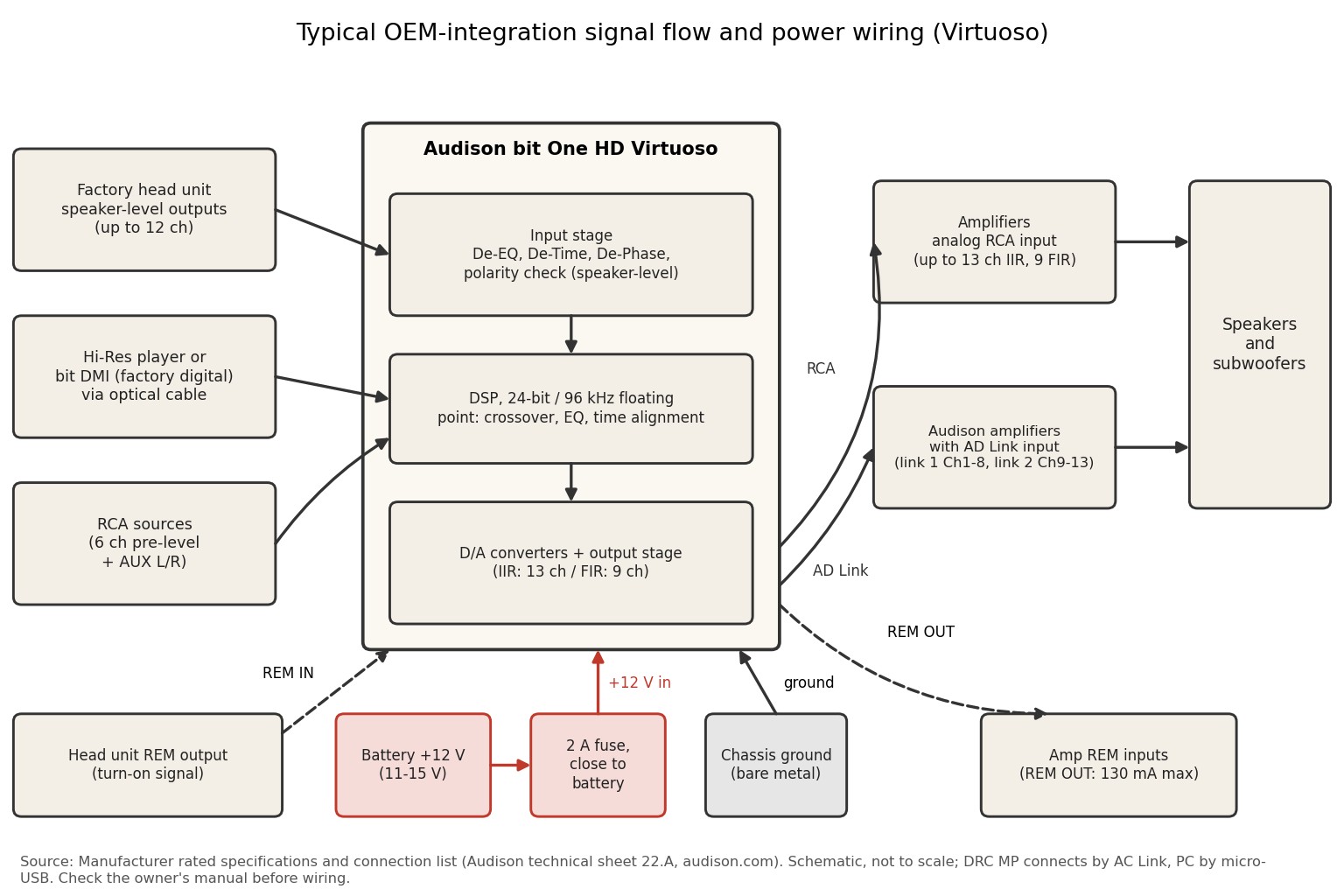 Signal-flow and power wiring diagram for the Audison bit One HD Virtuoso showing inputs, DSP stages, outputs, fuse, ground and remote leads