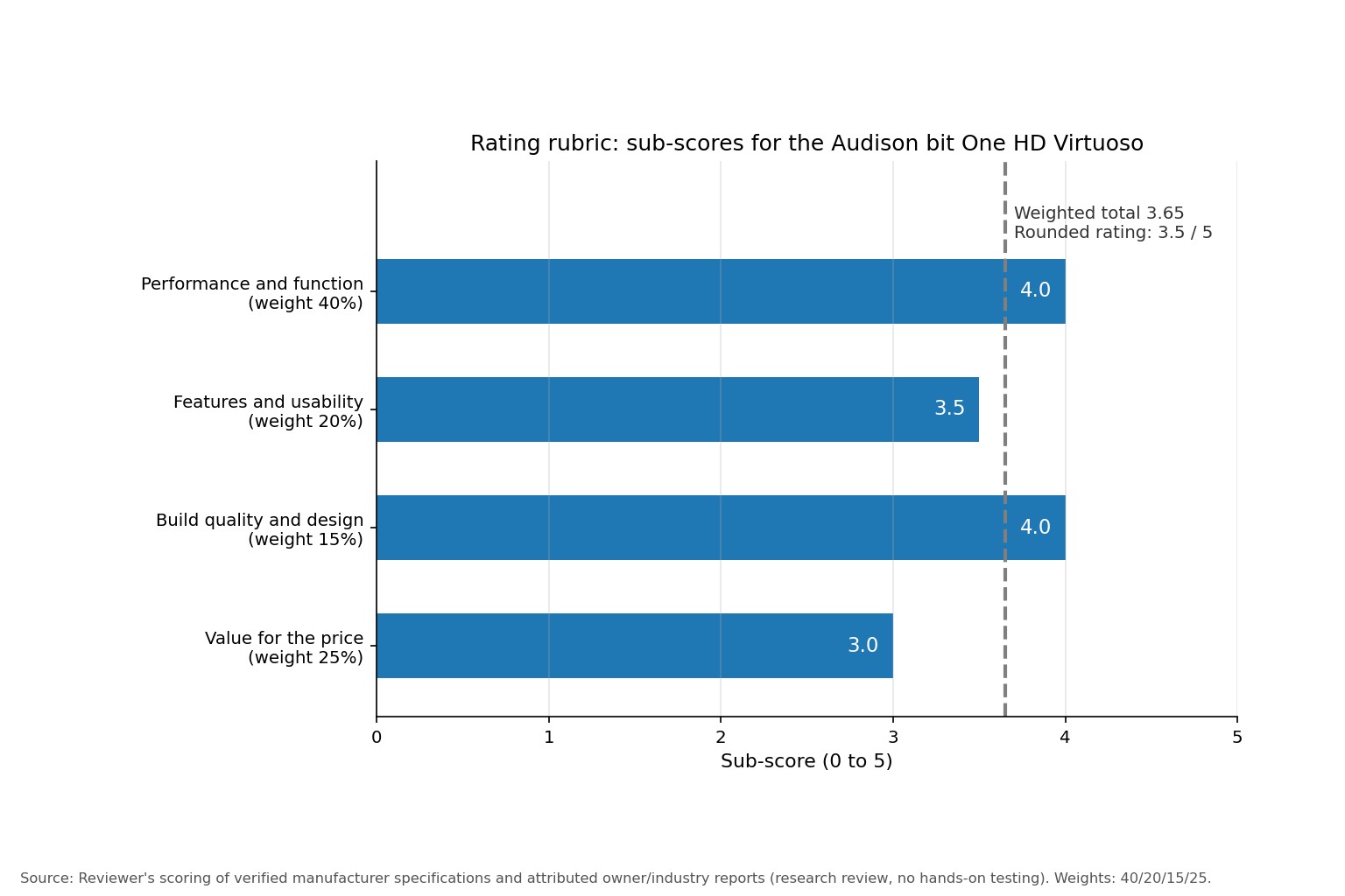 Horizontal bar chart of the four rating rubric sub-scores for the Audison bit One HD Virtuoso with the weighted total