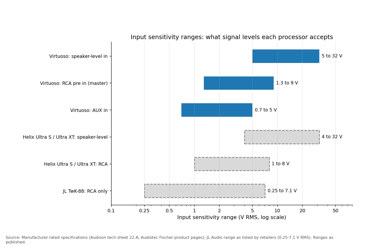 Range chart of input sensitivity in volts RMS for the Virtuoso, Helix DSP Ultra S and Ultra XT, and JL Audio TwK-88 on a log scale