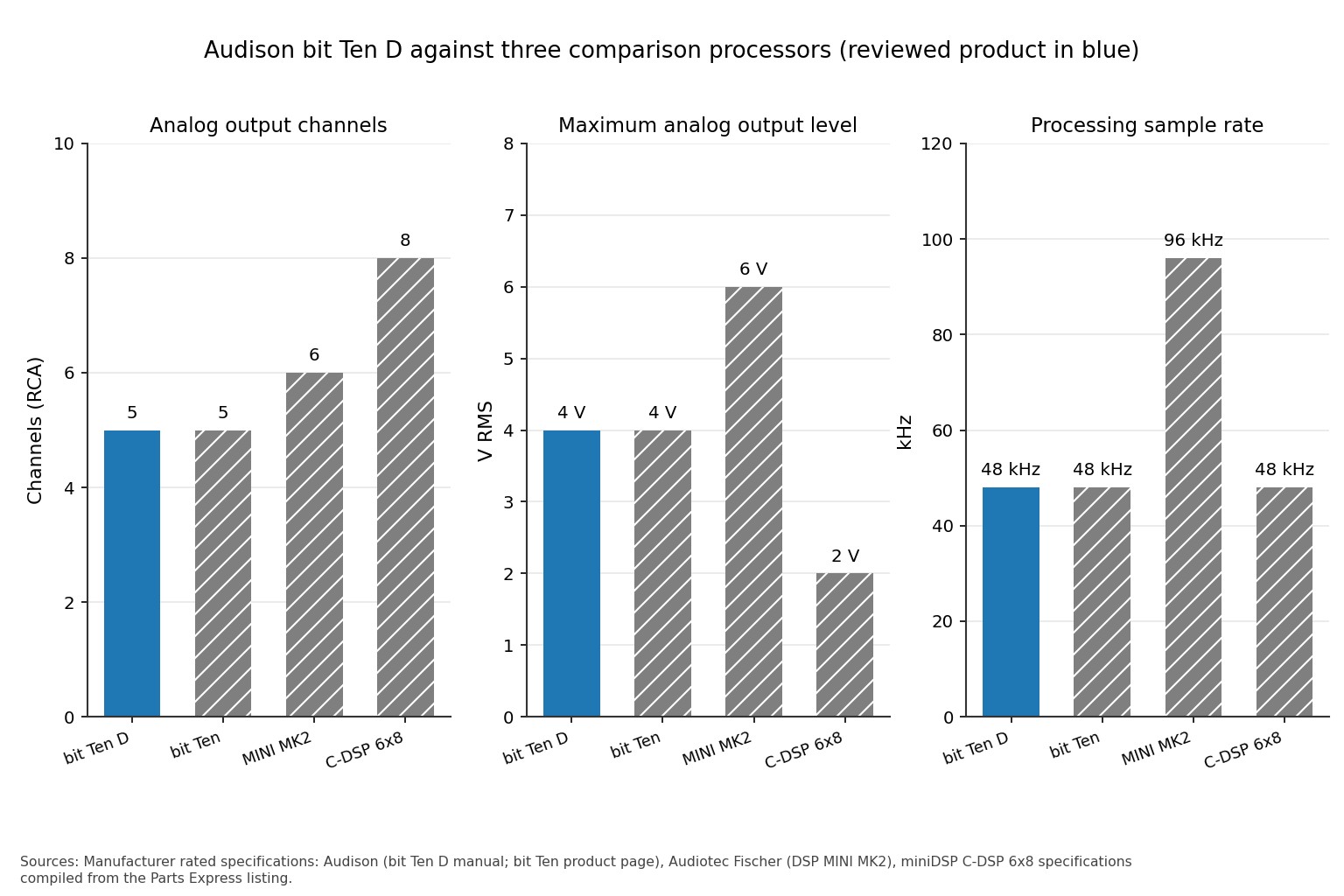 Bar charts comparing output channels, maximum output level and sample rate of four car DSPs
