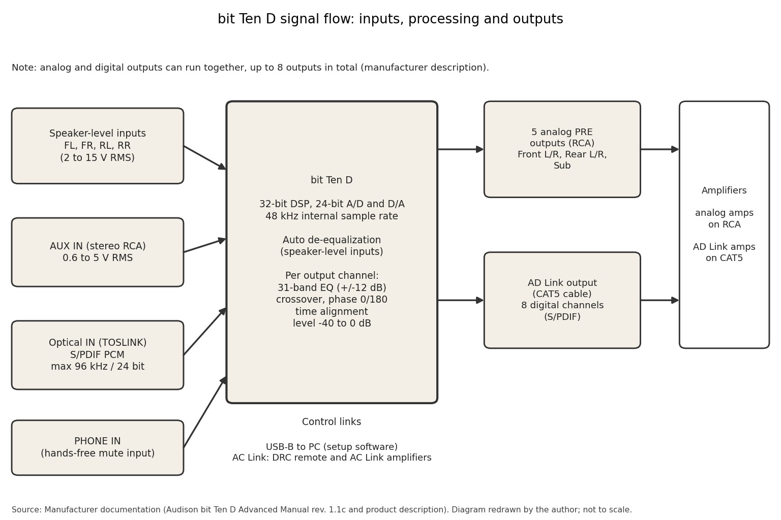 Signal flow diagram of the Audison bit Ten D showing inputs, processing and outputs