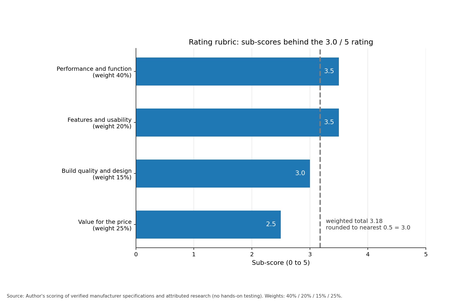 Horizontal bar chart of the four rating sub-scores behind the 3.0 rating