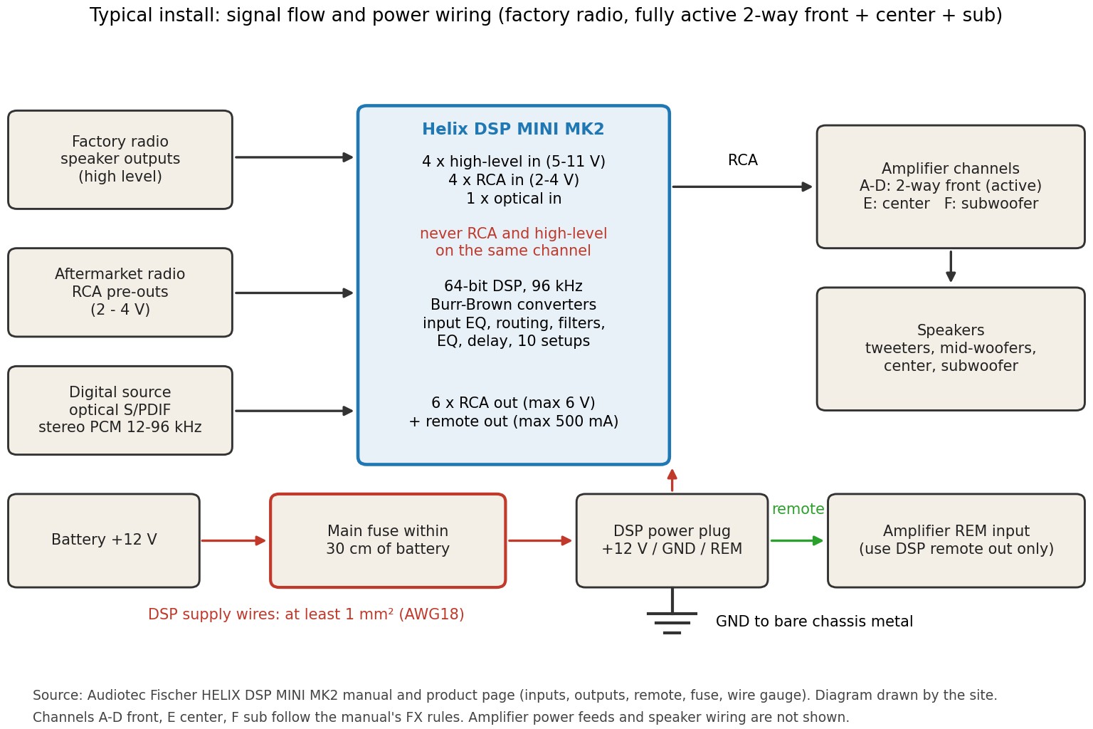 Wiring and signal flow diagram showing radio inputs, the Helix DSP MINI MK2, six RCA outputs to amplifiers, the fused power feed, ground and remote wire