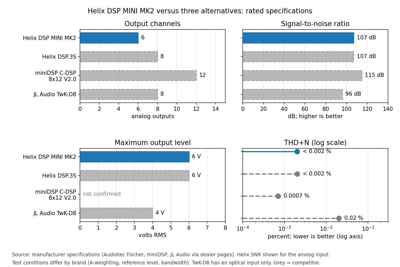 Four-panel bar chart comparing output channels, signal-to-noise ratio, maximum output level and THD+N for the Helix MINI MK2, Helix DSP.3S, miniDSP C-DSP 8x12 V2.0 and JL Audio TwK-D8