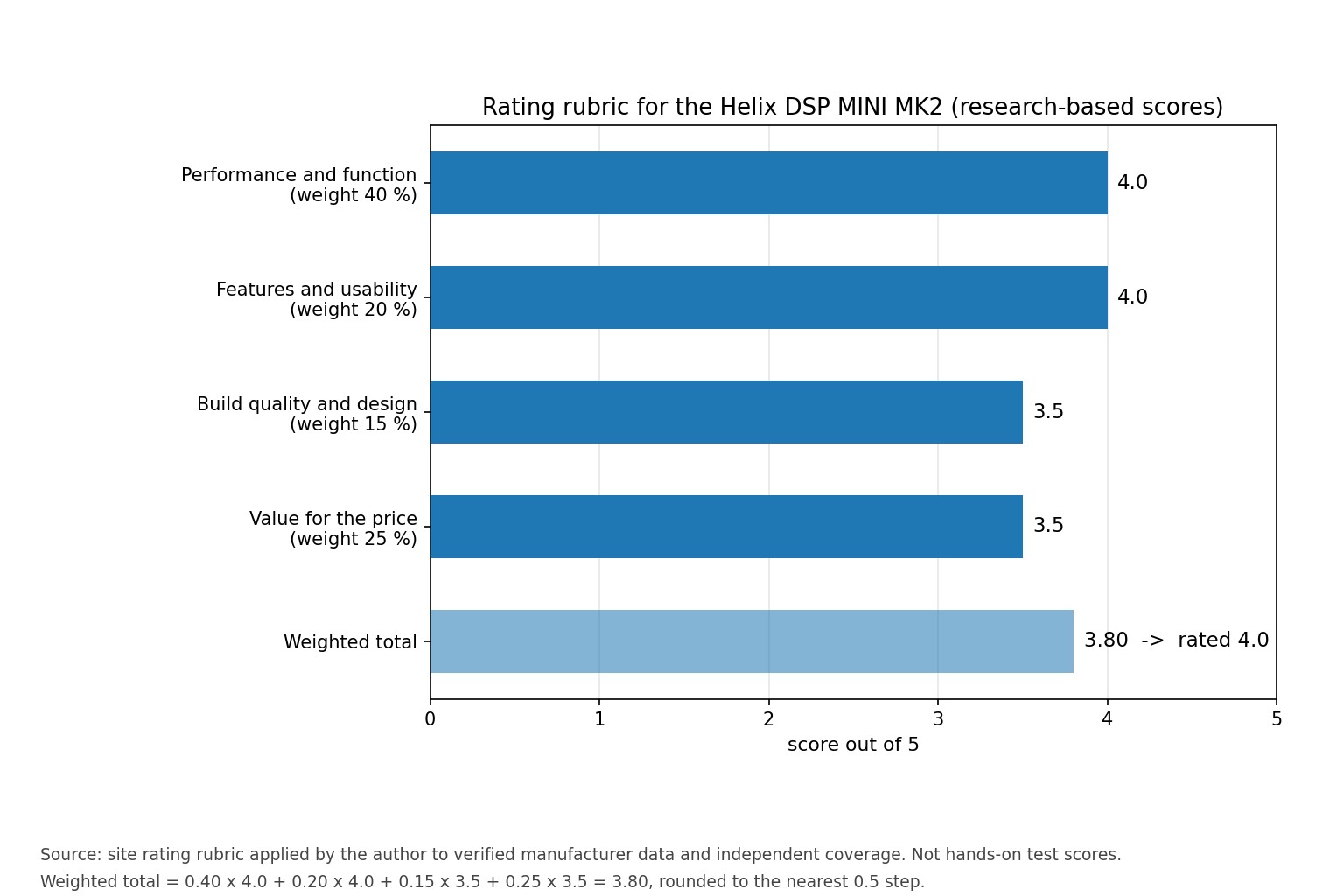 Horizontal bar chart of rating sub-scores: performance 4.0, features 4.0, build 3.5, value 3.5, weighted total 3.80 rated 4.0