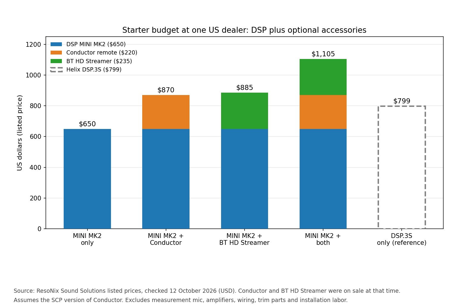 Stacked bar chart of Helix DSP MINI MK2 starter budgets from 650 dollars alone to 1,105 dollars with Conductor remote and BT HD Streamer, next to the DSP.3S at 799 dollars