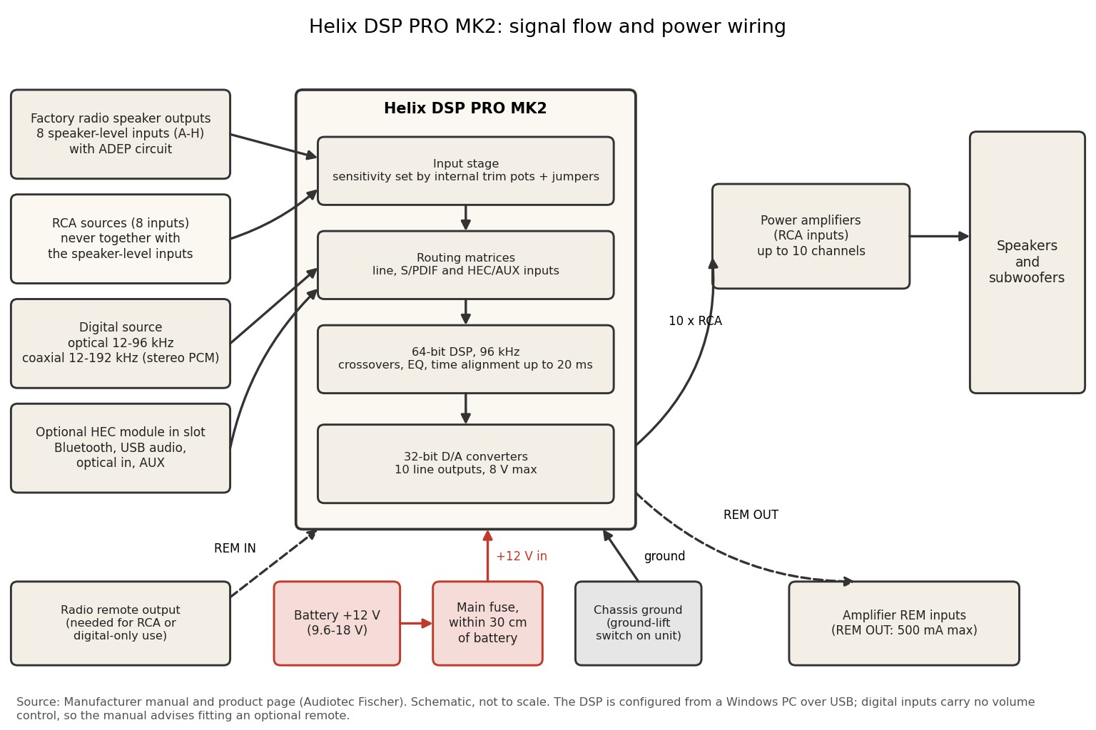 Signal-flow and power wiring diagram for the Helix DSP PRO MK2 showing inputs, DSP stages, outputs, fuse, ground and remote leads