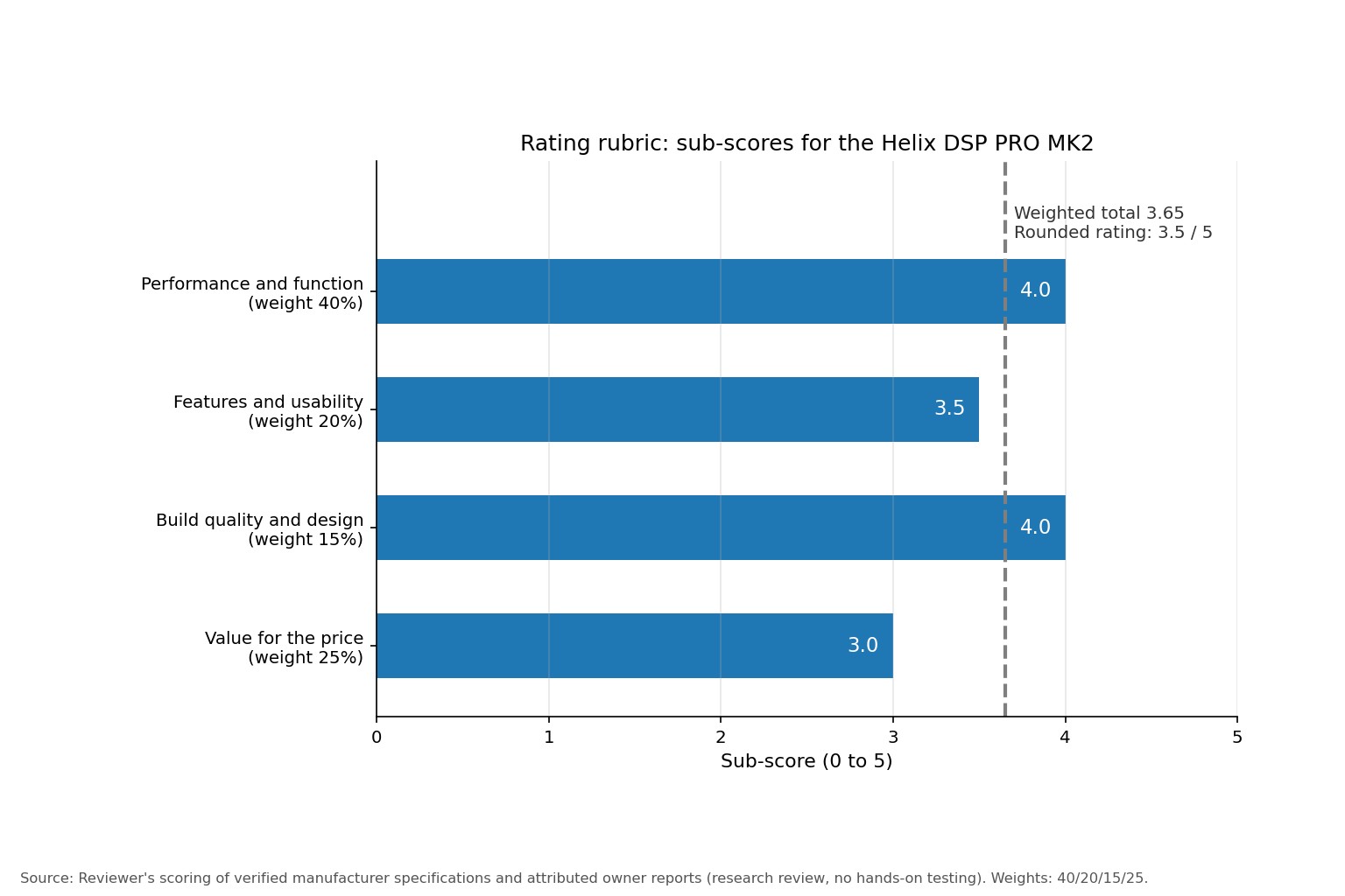 Horizontal bar chart of the four rating rubric sub-scores for the Helix DSP PRO MK2 with the weighted total