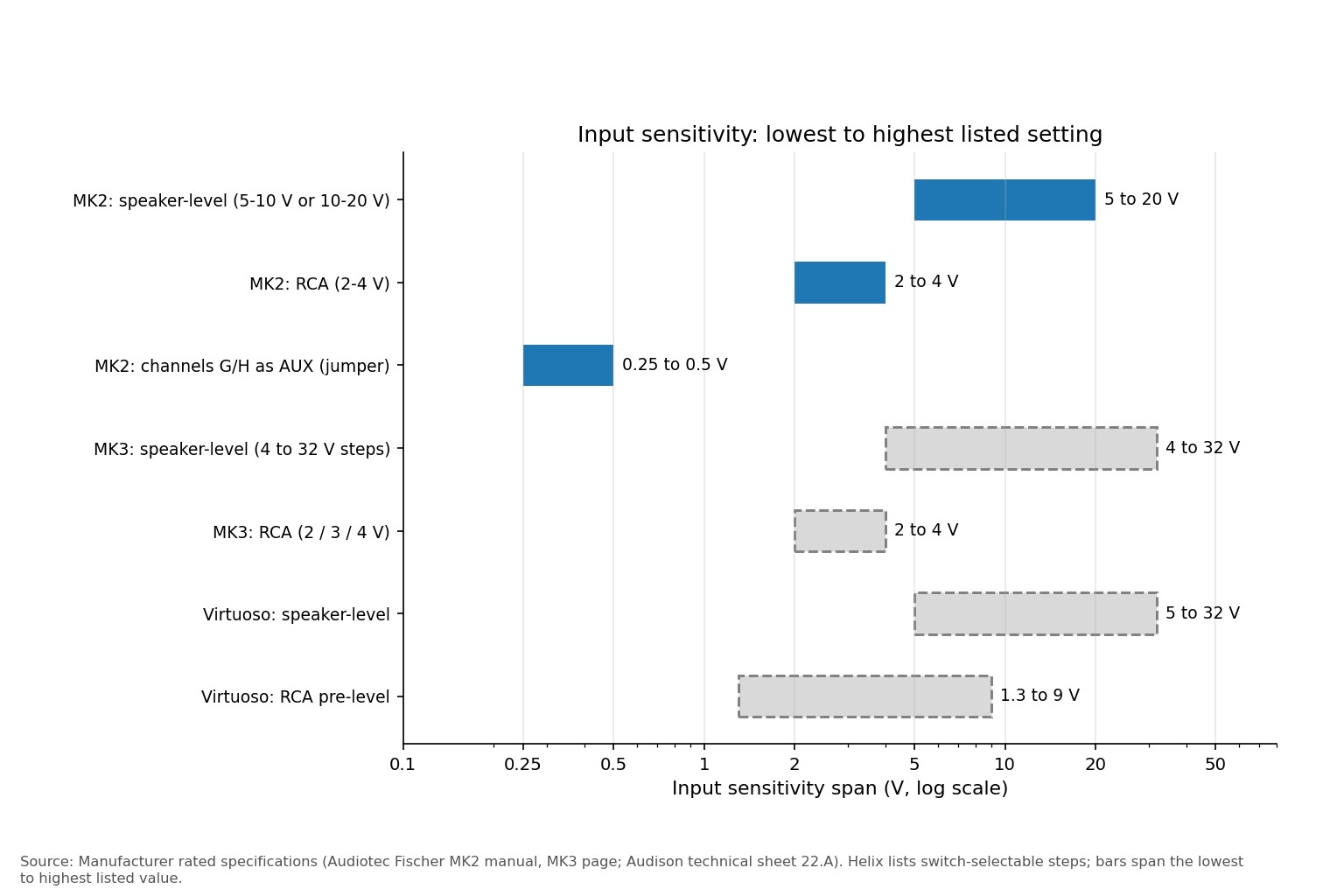 Range chart of input sensitivity in volts for the Helix DSP PRO MK2 and MK3 and the Audison Virtuoso on a log scale