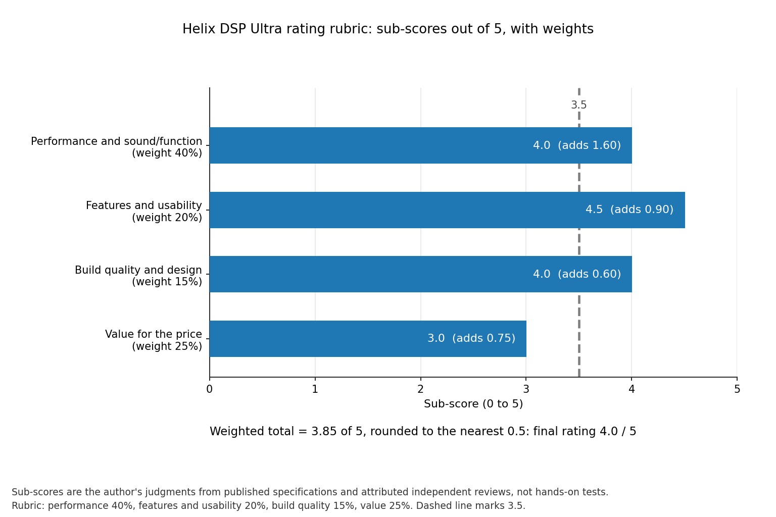 Bar chart of the Helix DSP Ultra rating sub-scores for performance, features, build and value with their weights and a weighted total of 3.85