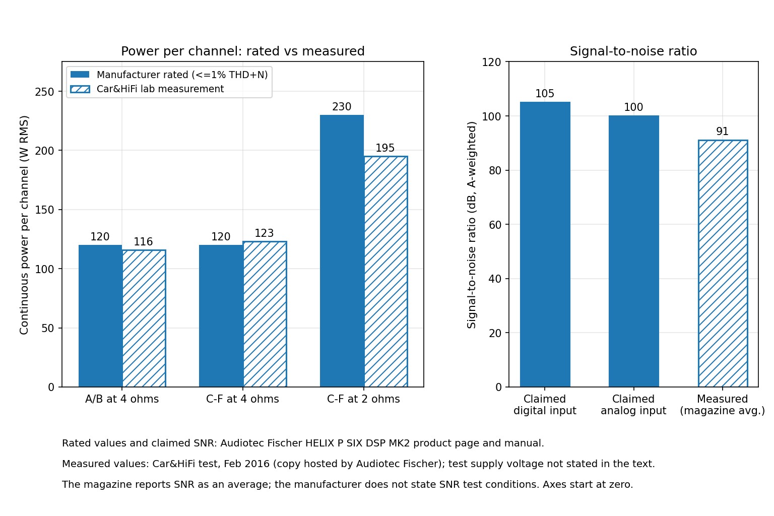 Bar charts comparing rated and magazine-measured power per channel for the Helix P SIX DSP MK2 at 4 and 2 ohms, and claimed versus measured signal-to-noise ratio