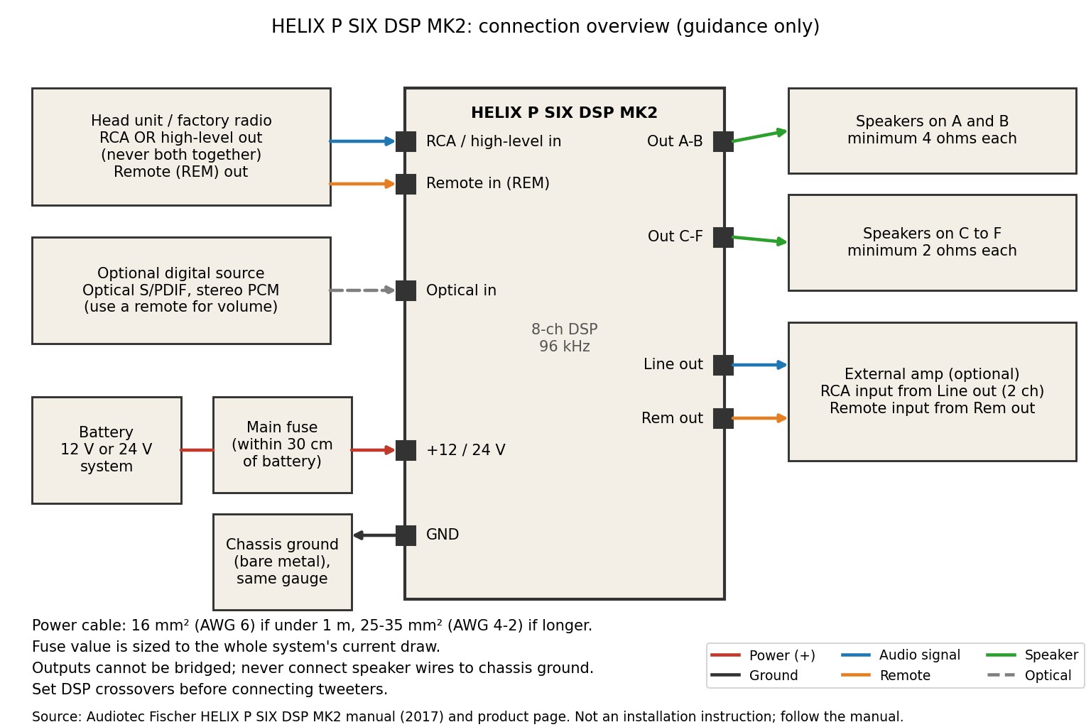 Connection diagram for the Helix P SIX DSP MK2 showing battery, main fuse, ground, head unit inputs, optional optical source, speaker outputs and an external amplifier