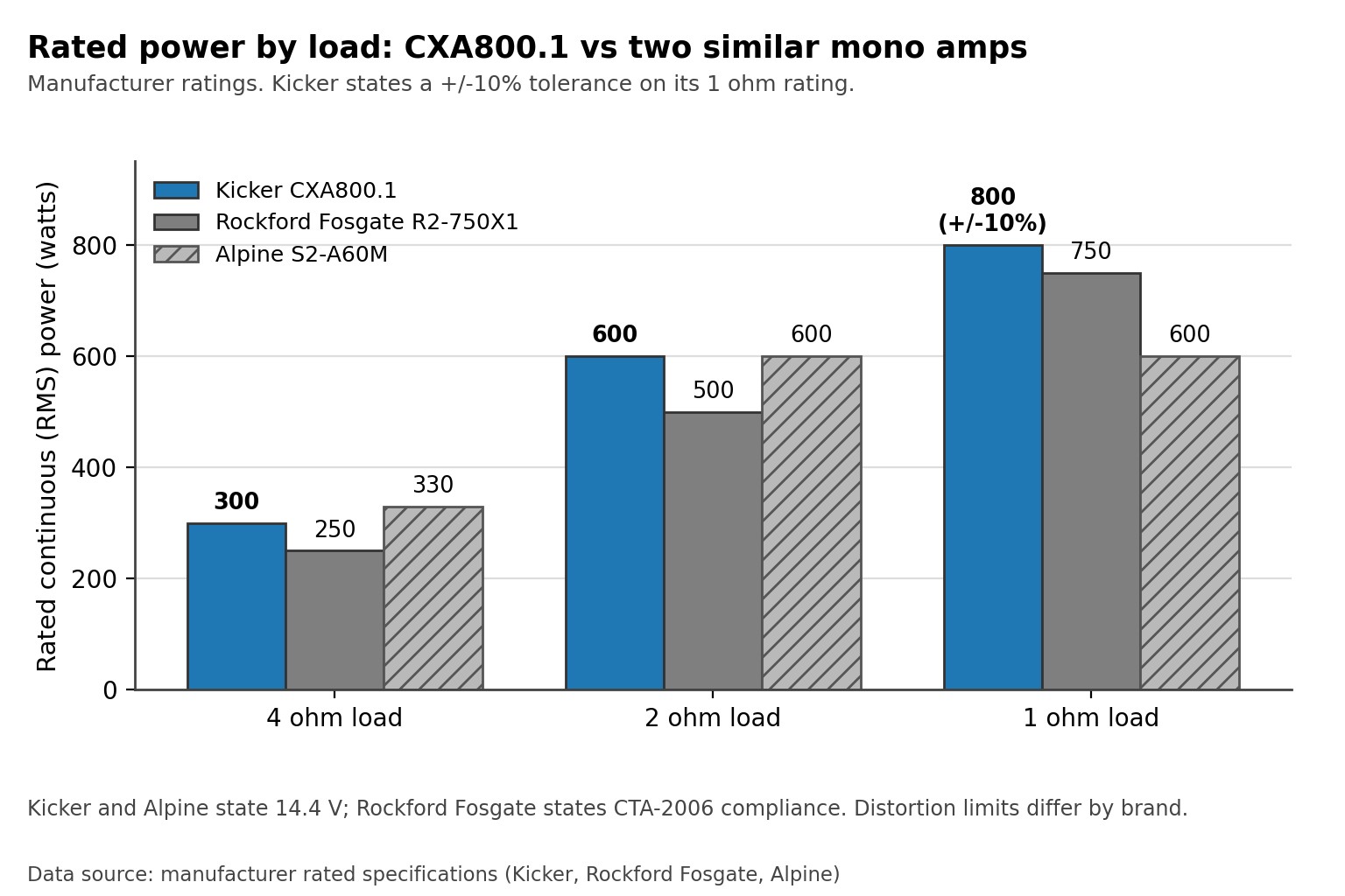 Grouped bar chart comparing rated power at 4, 2 and 1 ohm for the CXA800.1 and two similar mono amplifiers