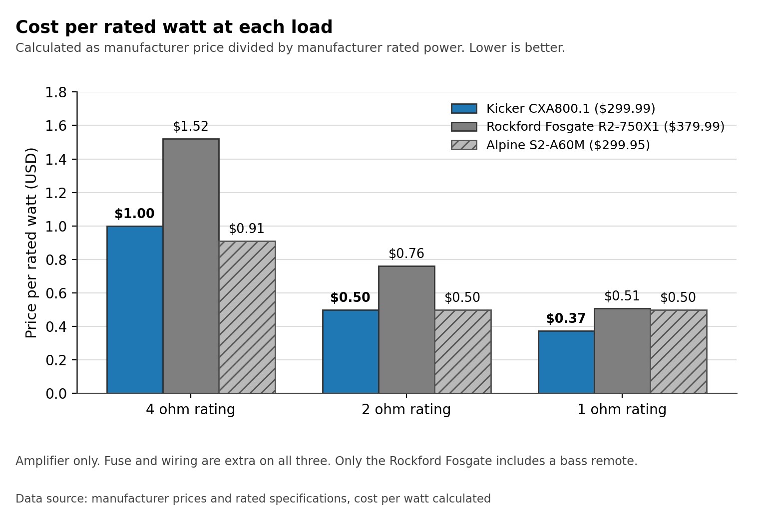 Bar chart of price per rated watt at 4, 2 and 1 ohm for the CXA800.1 and two similar mono amplifiers