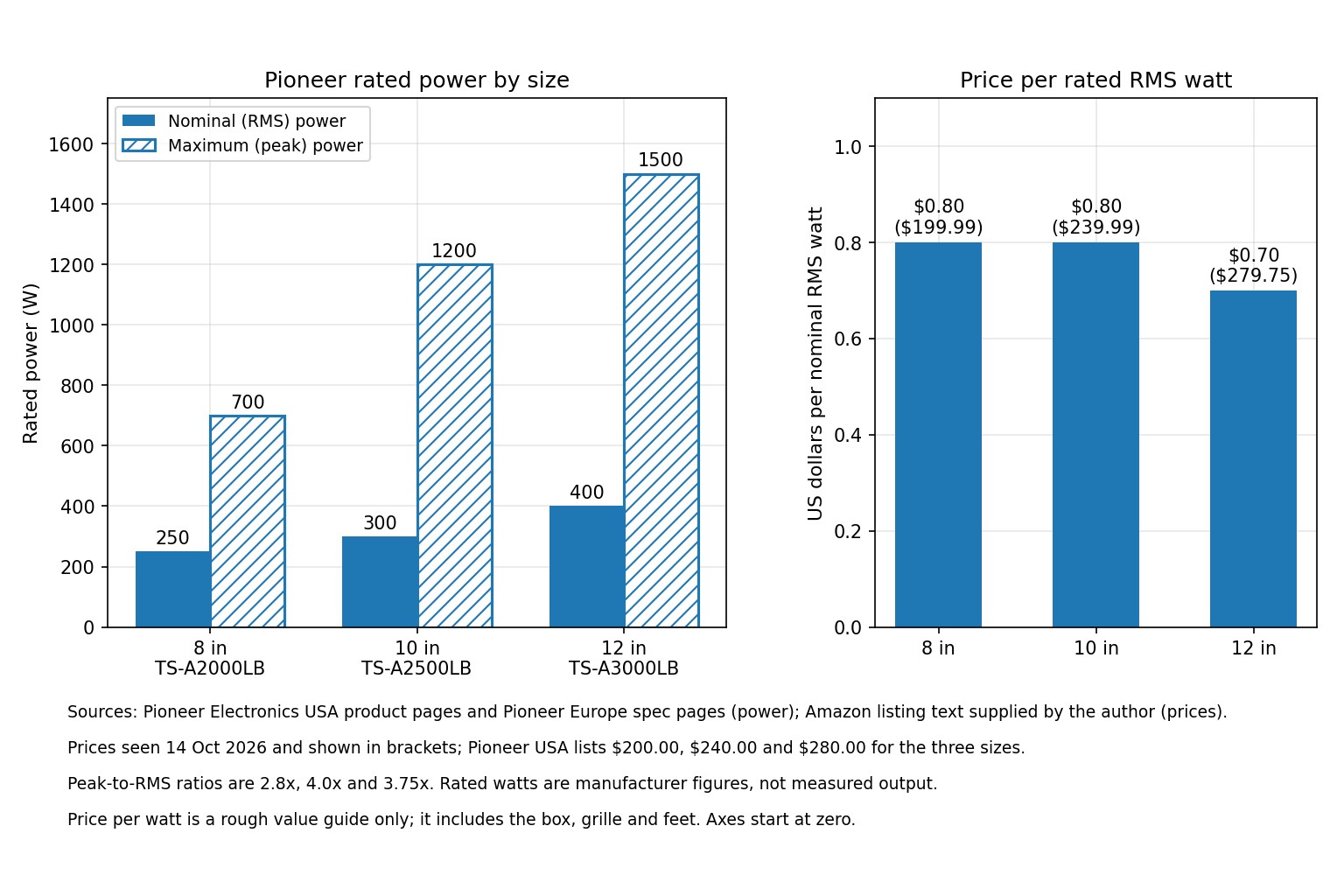 Bar charts of Pioneer A-Series rated RMS and peak power for the 8, 10 and 12 inch models and the price per RMS watt