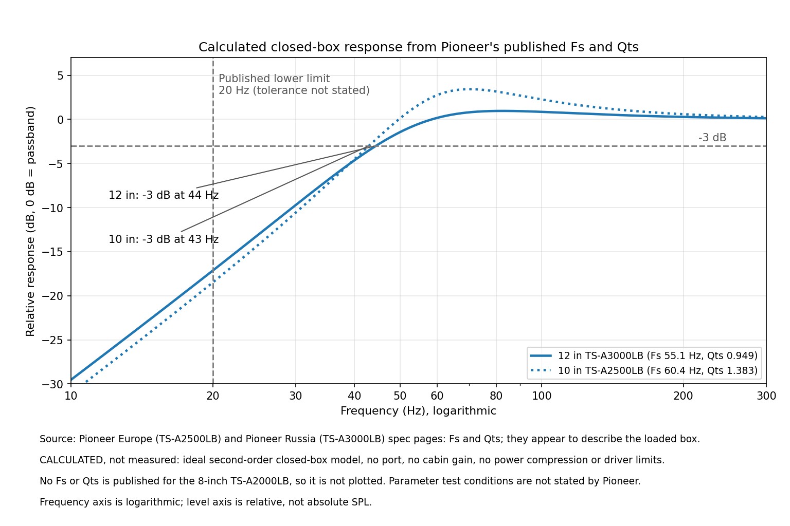 Line chart of calculated closed-box response for the 10 and 12 inch Pioneer A-Series subwoofers on a logarithmic frequency axis with a minus 3 dB line