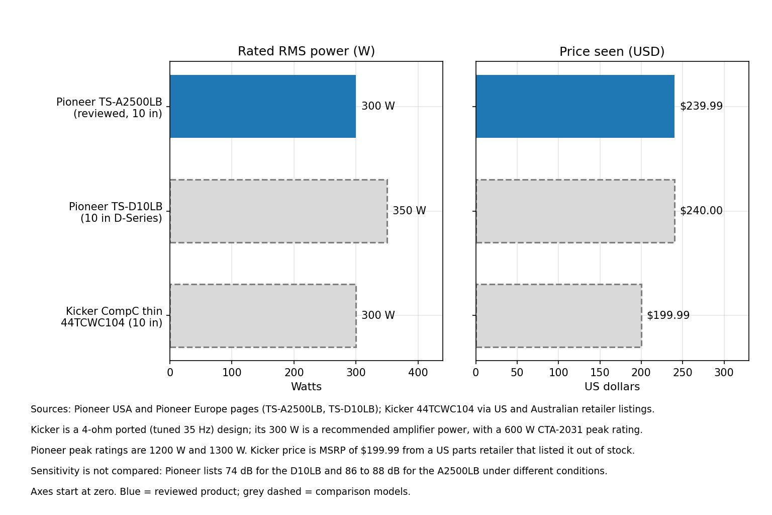 Horizontal bar charts comparing rated RMS power and price for the Pioneer TS-A2500LB, Pioneer TS-D10LB and Kicker CompC thin 10 inch enclosure
