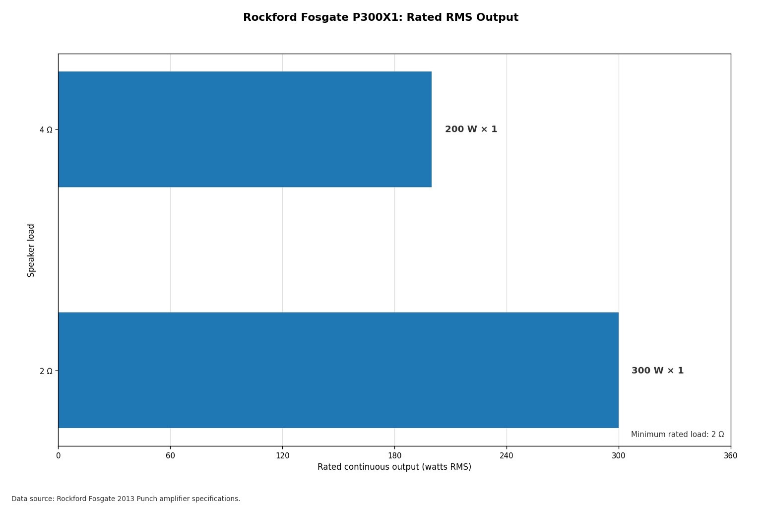 Bar chart of the Rockford Fosgate P300X1 rated 200 watts at 4 ohms and 300 watts at 2 ohms