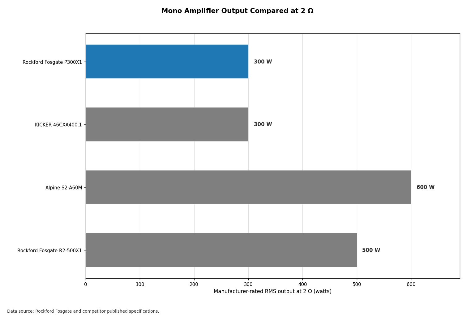 Comparison of published RMS power at 2 ohms for the P300X1 and three mono amplifier alternatives