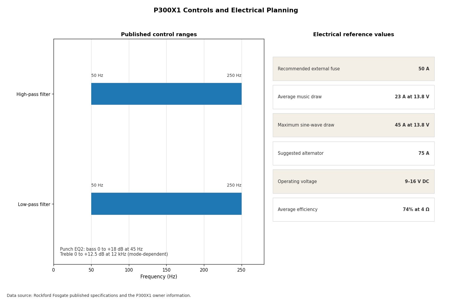 P300X1 published crossover ranges, EQ settings, fuse, and electrical figures
