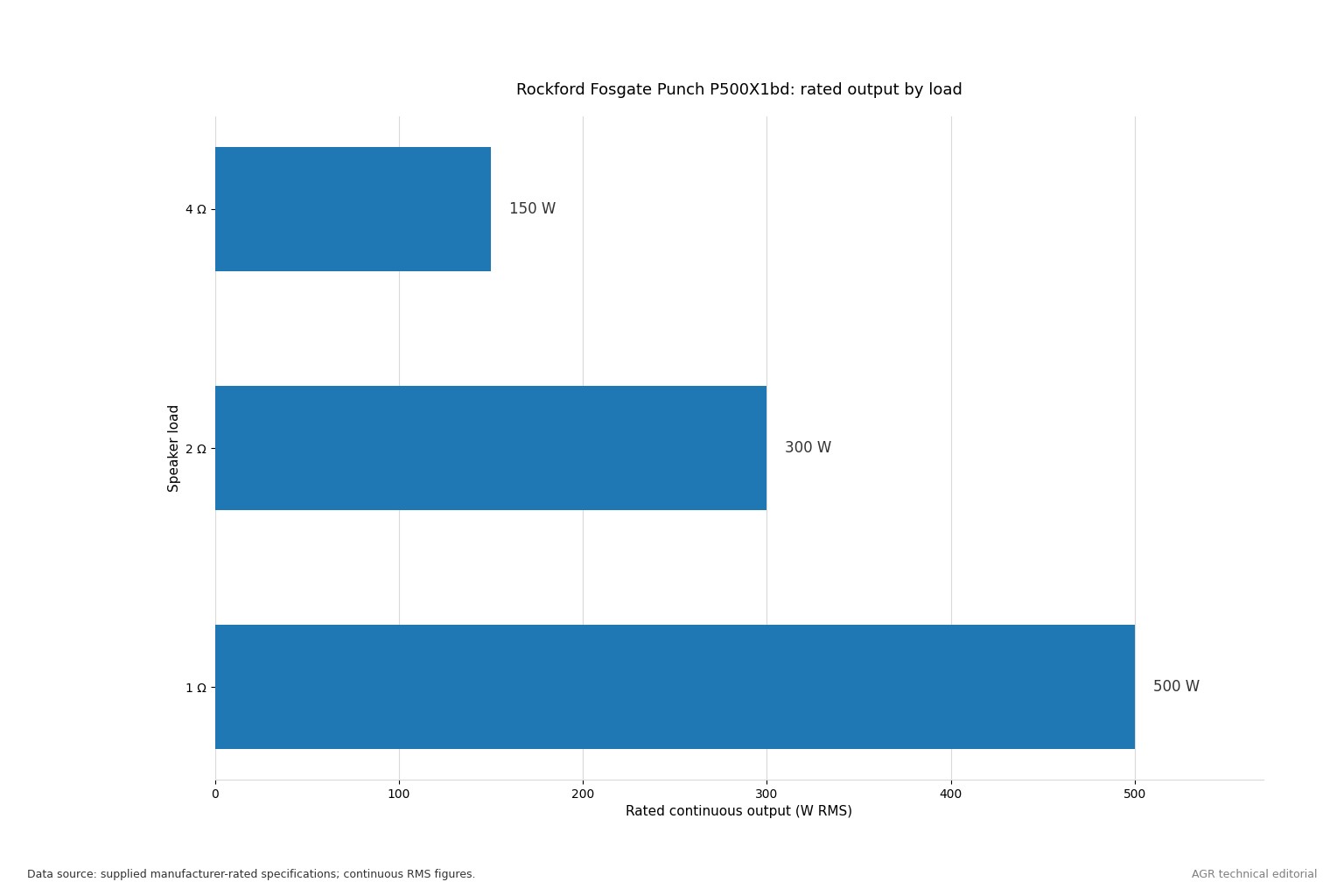 Bar chart showing rated RMS power of 150 watts at 4 ohms, 300 watts at 2 ohms, and 500 watts at 1 ohm