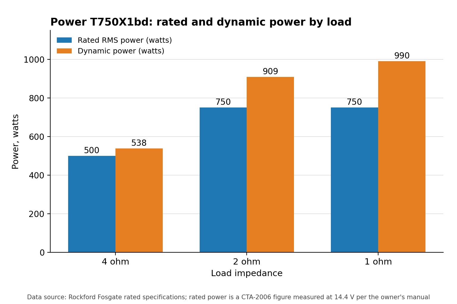 Bar chart of Rockford Fosgate Power T750X1bd rated RMS and dynamic power at 4, 2 and 1 ohm