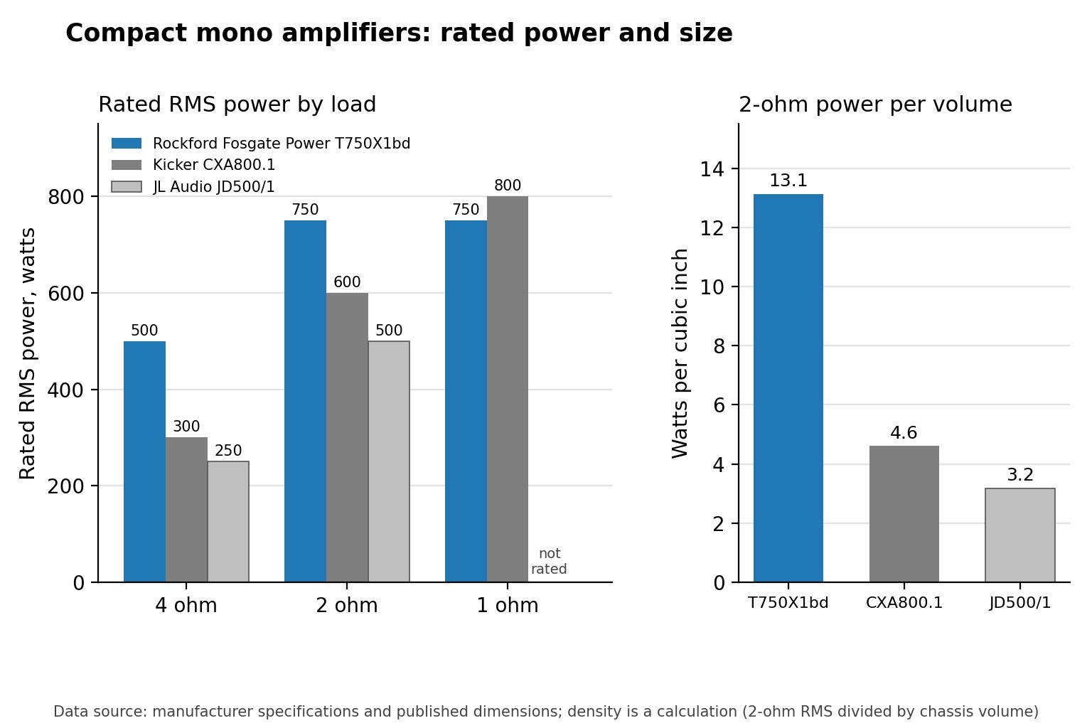 Charts comparing rated RMS power by load and 2-ohm power per cubic inch for three compact mono amplifiers