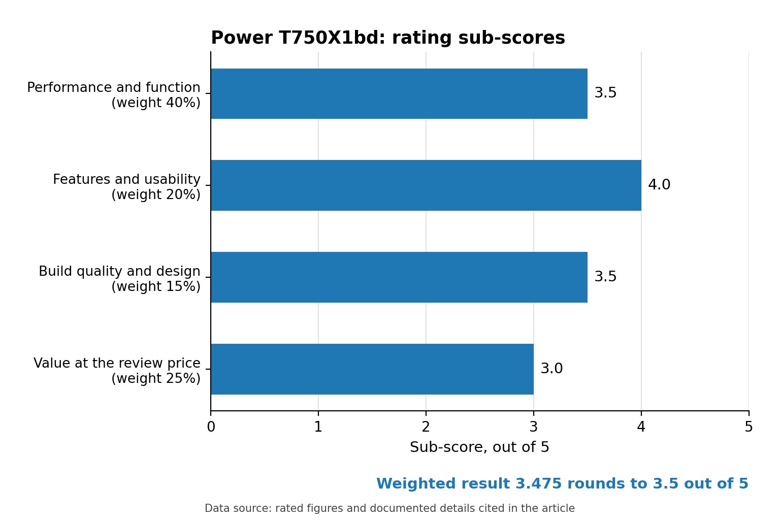 Horizontal bar chart of the four rating sub-scores and the weighted result of 3.5