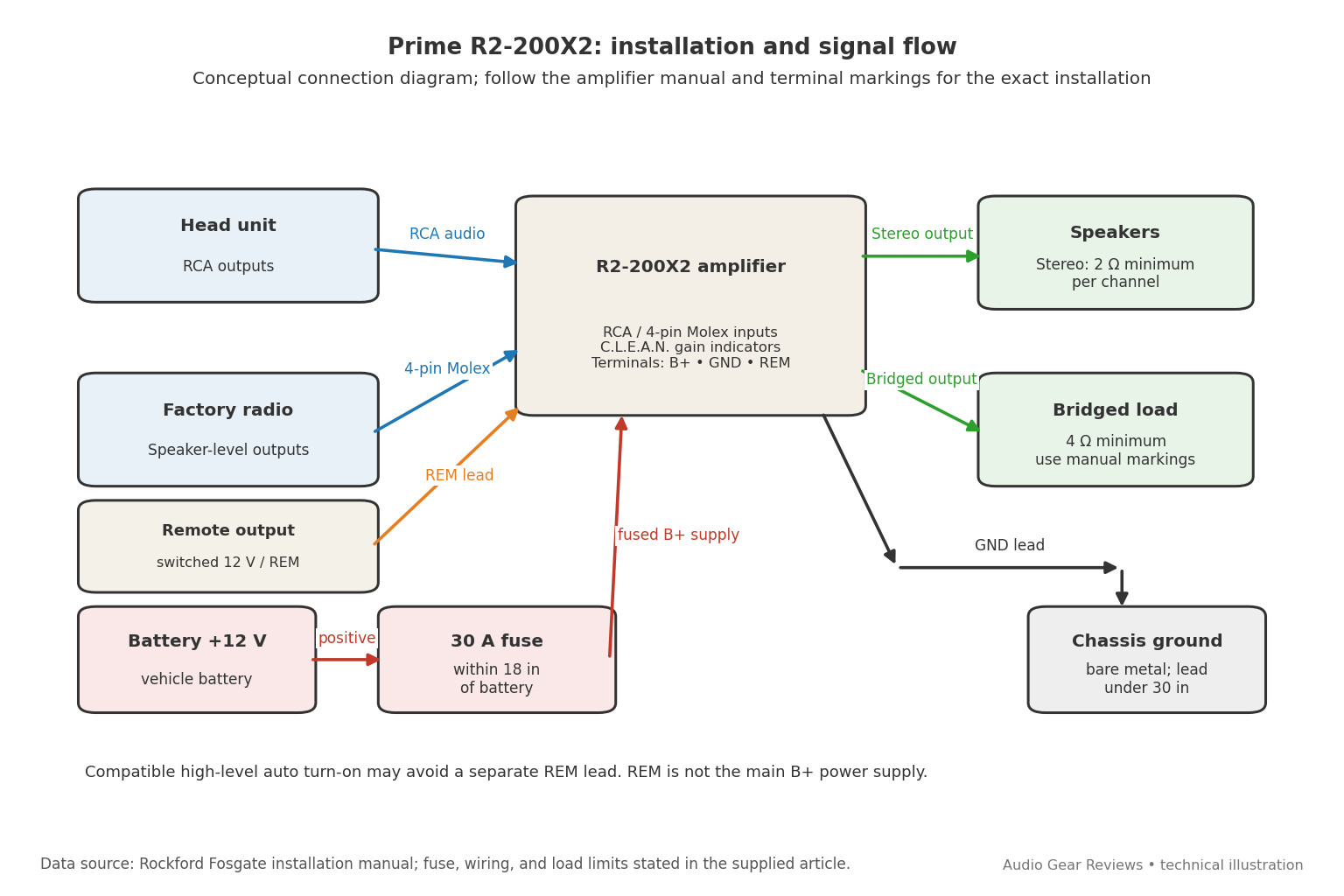 Wiring and signal-flow diagram showing battery, 30 A fuse, amplifier power, ground, remote lead, inputs and stereo or bridged speaker outputs for the Prime R2-200X2