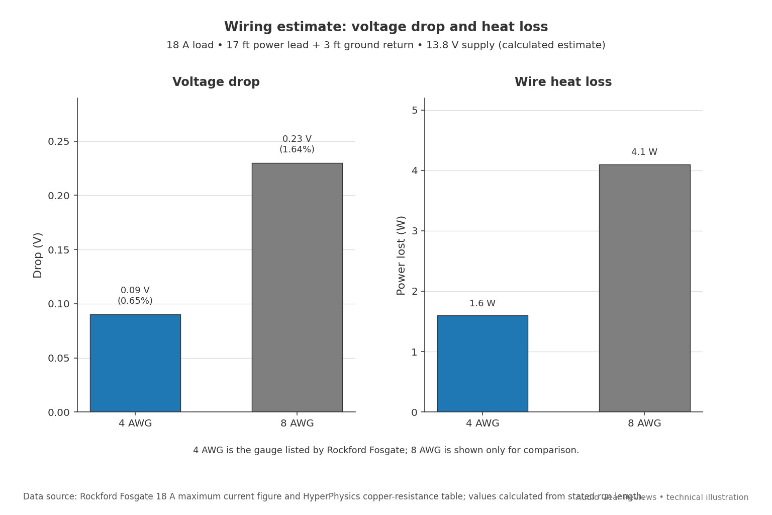 Two bar charts comparing voltage drop and heat loss in 4 AWG and 8 AWG copper wire at 18 amps over a 20 foot run