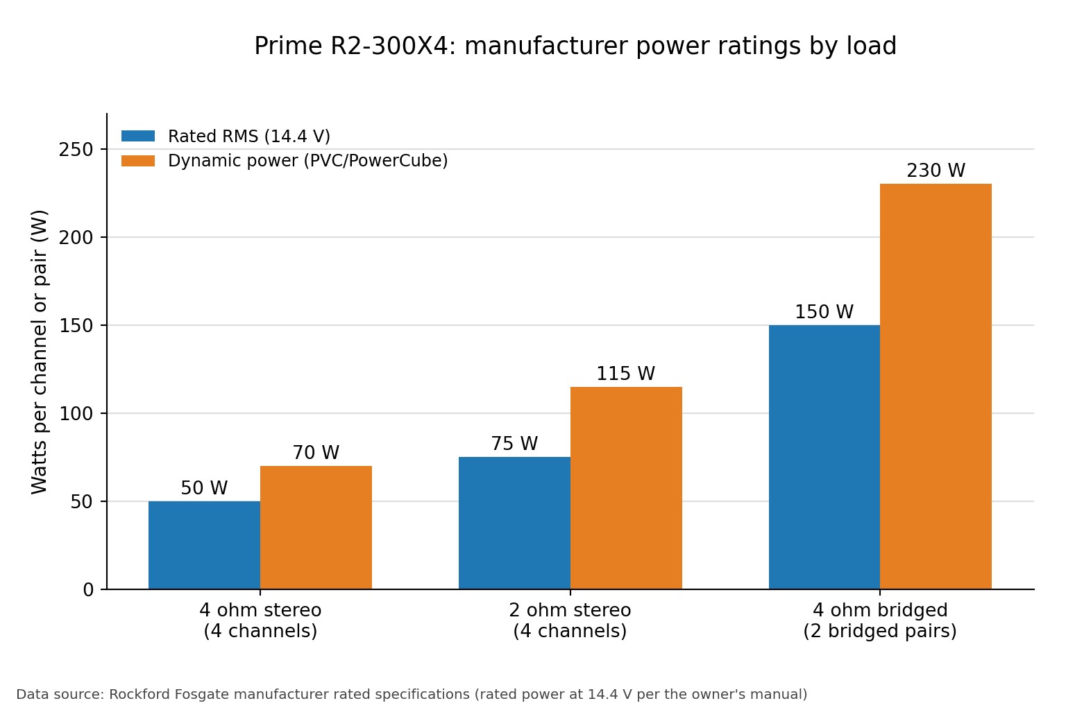 Bar chart of Prime R2-300X4 rated RMS power and dynamic power at 4 ohm stereo, 2 ohm stereo and 4 ohm bridged loads