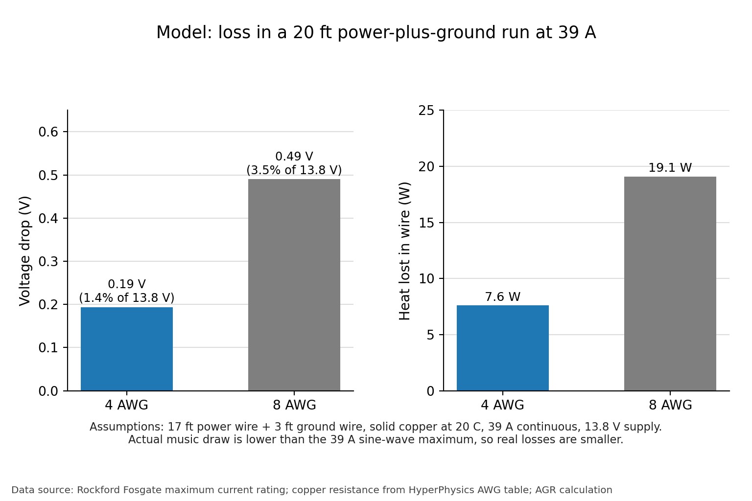 Two bar charts comparing voltage drop and heat loss in 4 AWG and 8 AWG copper wire at 39 amps over a 20 foot run