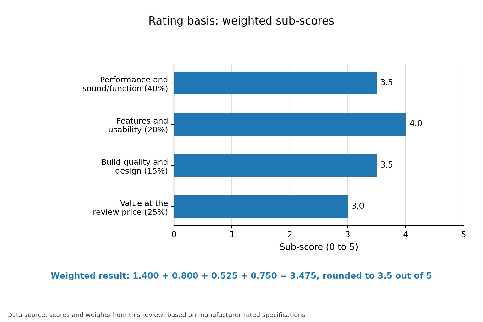Horizontal bar chart of the four weighted sub-scores behind the 3.5 out of 5 rating