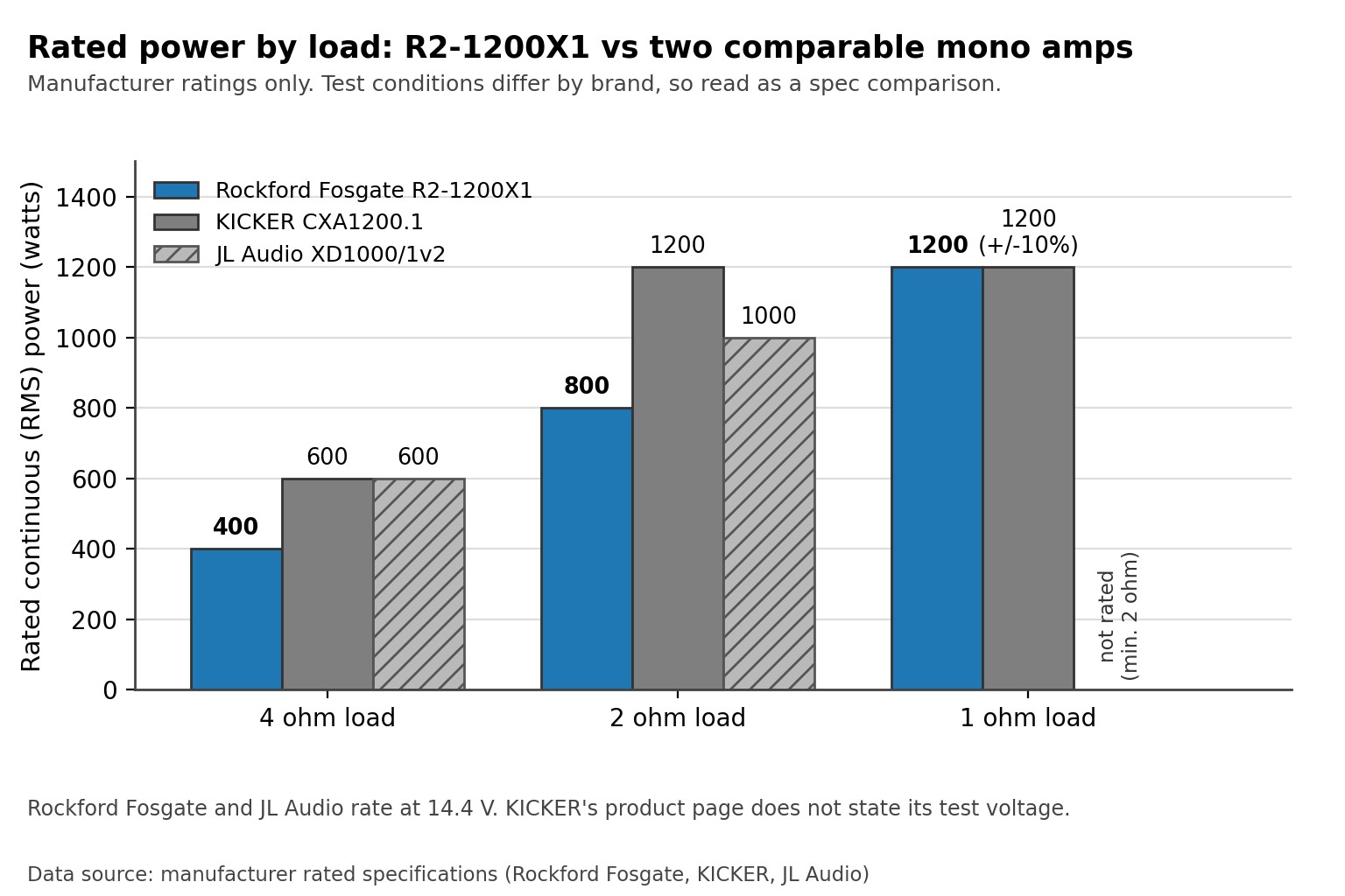 Grouped bar chart comparing rated power at 4, 2 and 1 ohm for the R2-1200X1 and two competing mono amplifiers