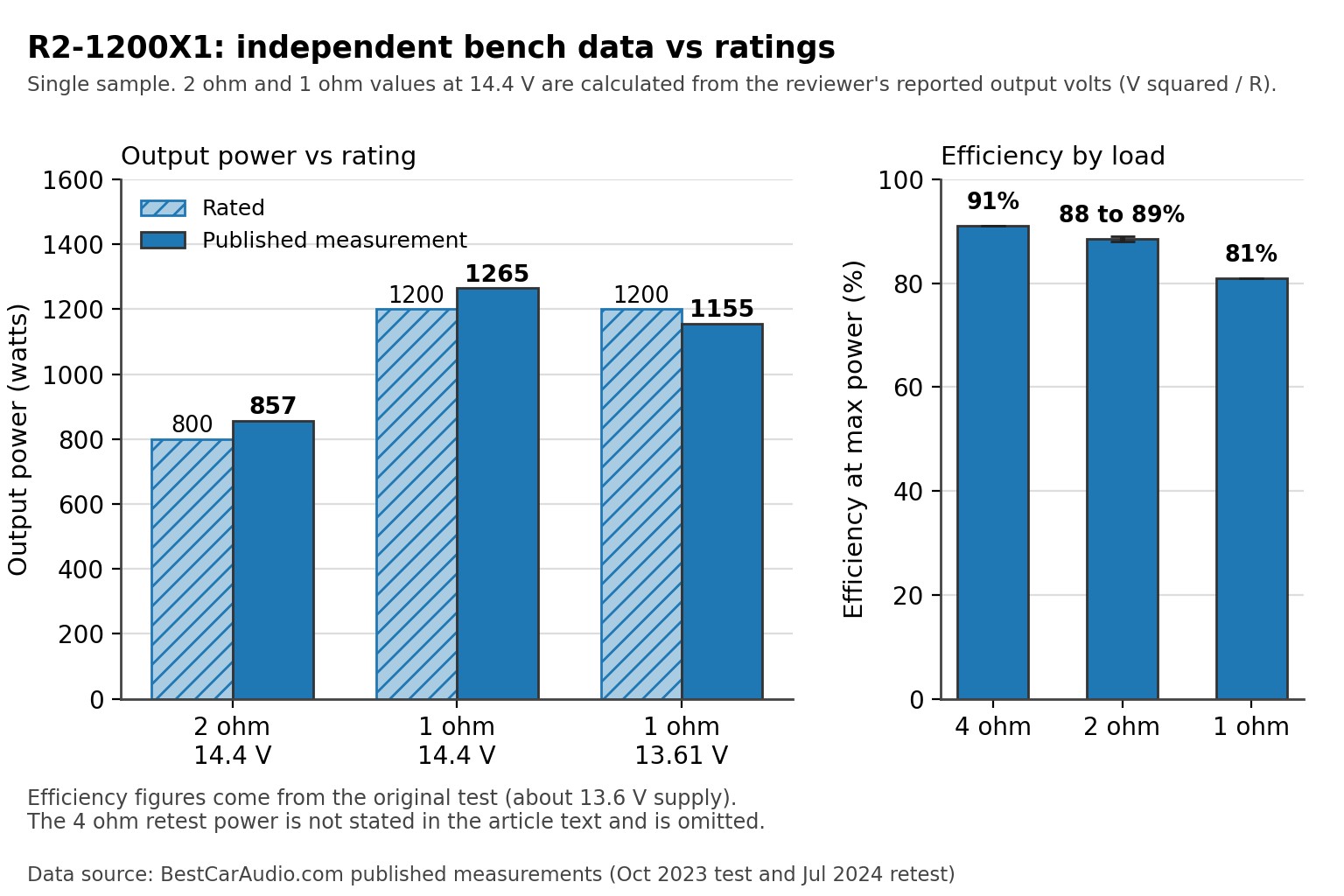 Charts of published R2-1200X1 bench power against rating and efficiency at 4, 2 and 1 ohm