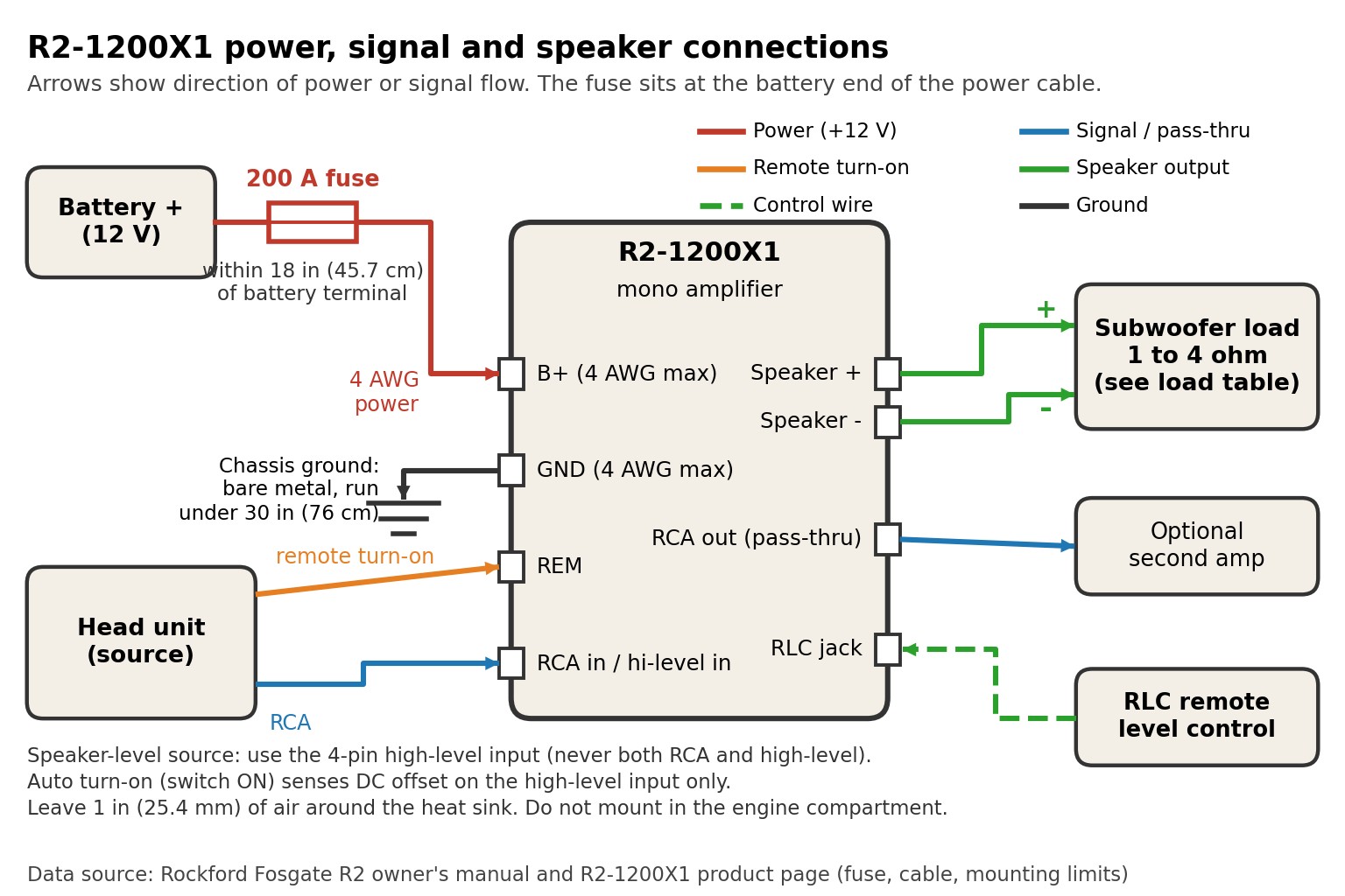 Wiring diagram of R2-1200X1 power, signal, remote and speaker connections with fuse near the battery